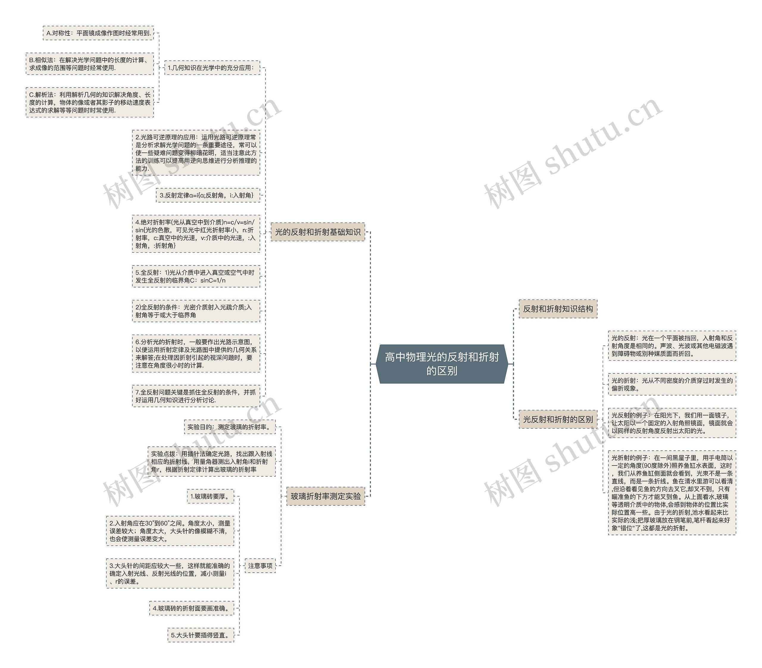 高中物理光的反射和折射的区别思维导图