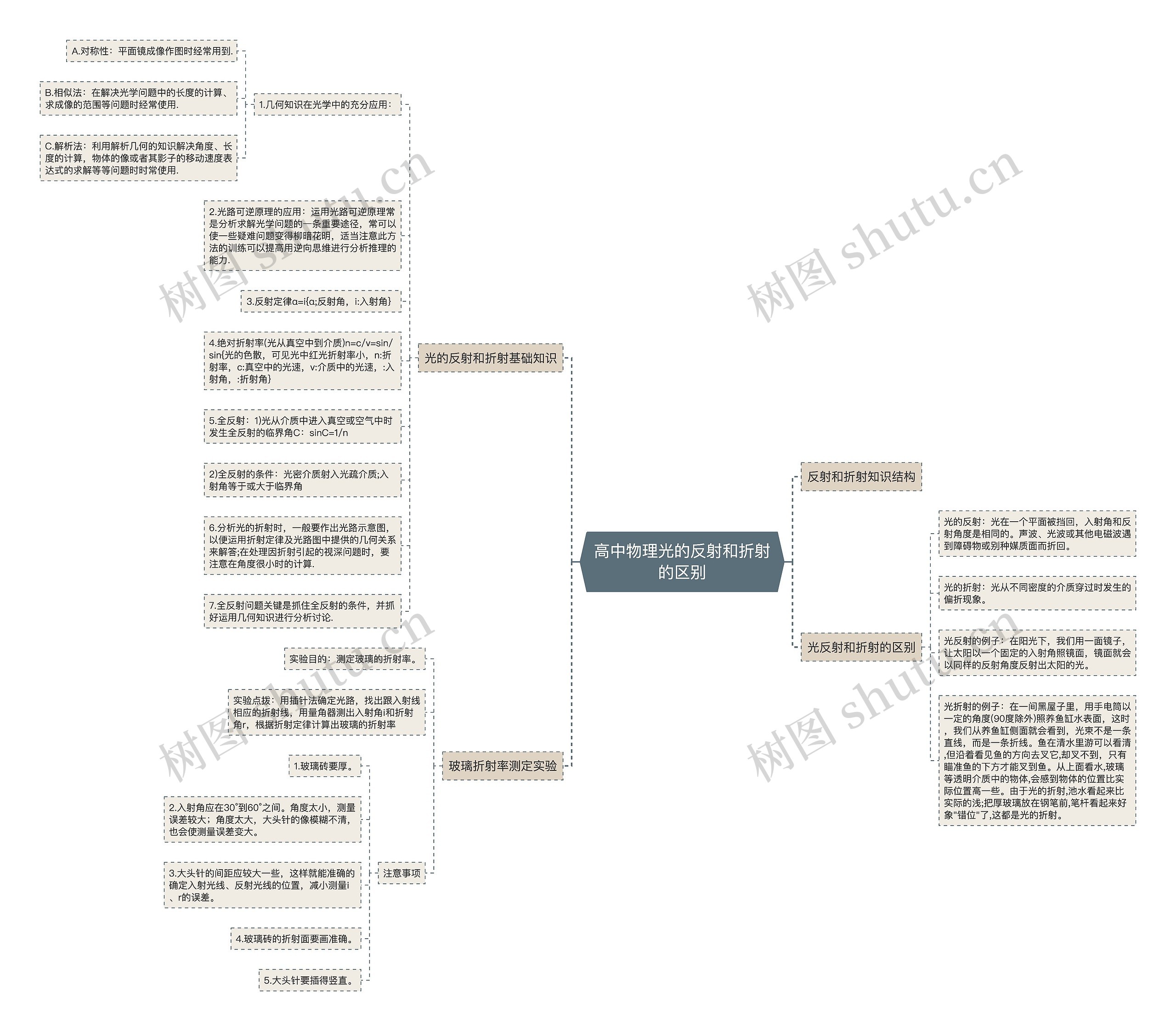 高中物理光的反射和折射的区别 高中物理光的反射和折射的区别