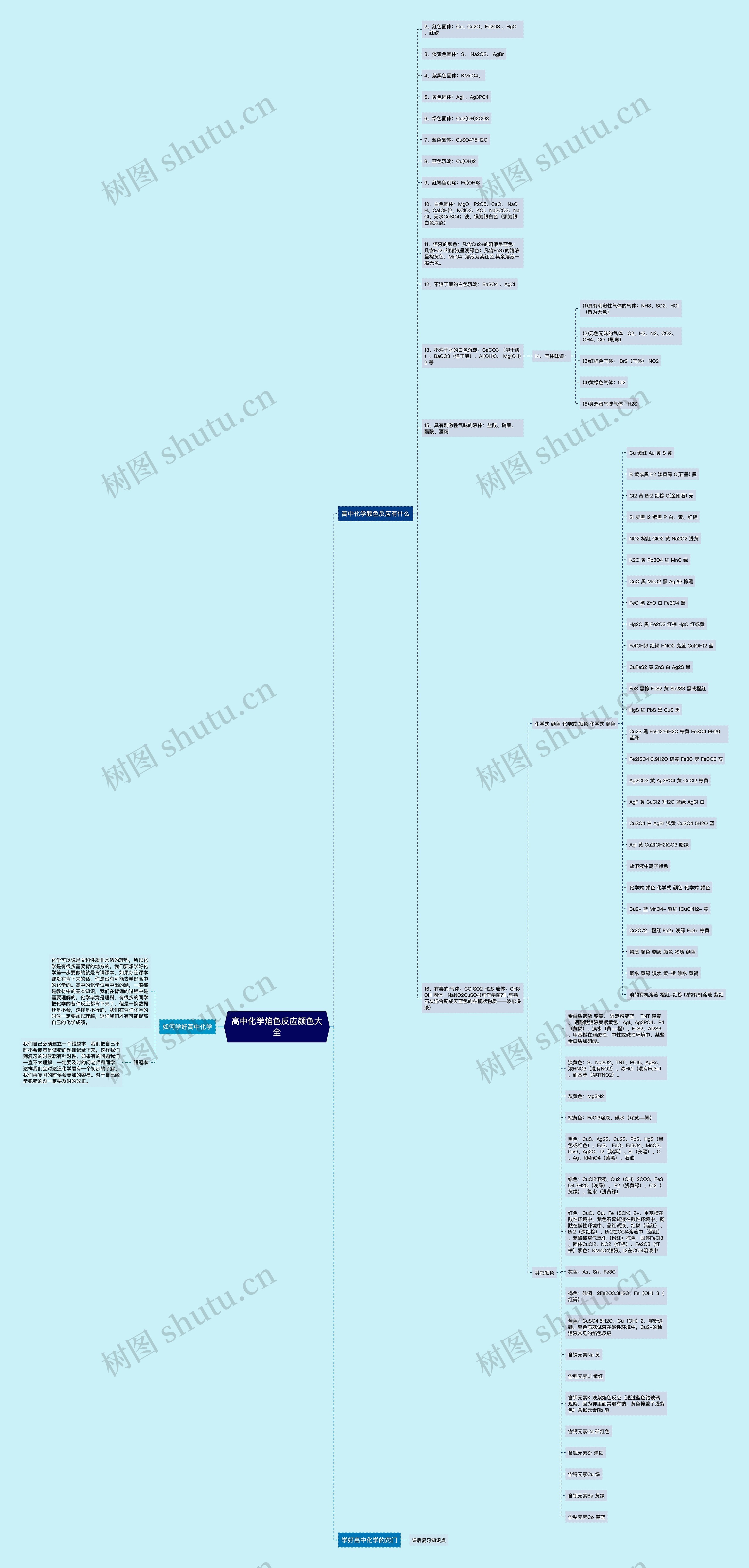 高中化学焰色反应颜色大全思维导图