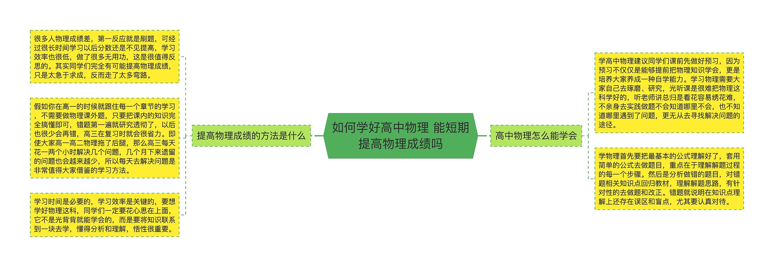 如何学好高中物理 能短期提高物理成绩吗思维导图