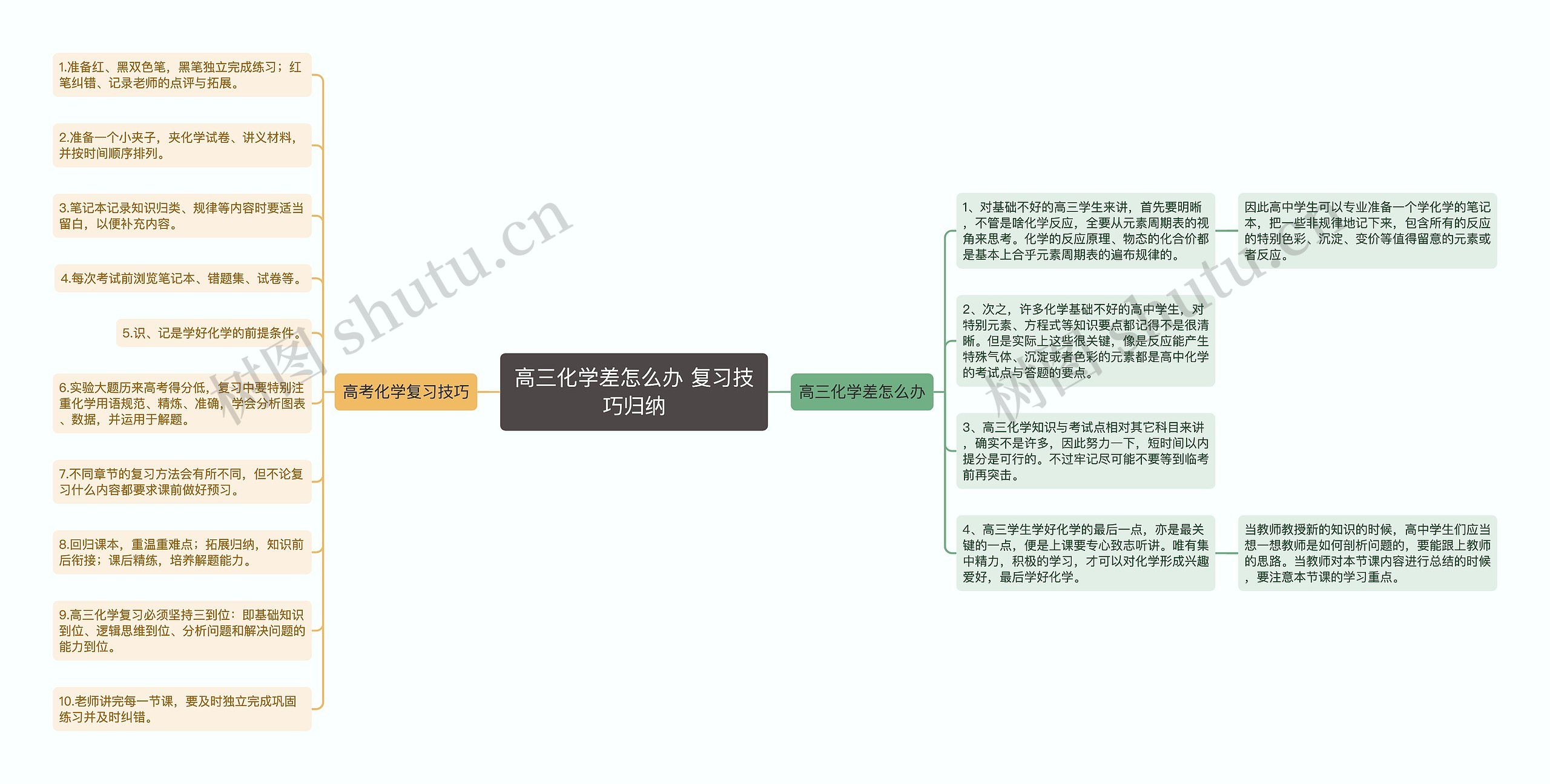 高三化学差怎么办 复习技巧归纳思维导图