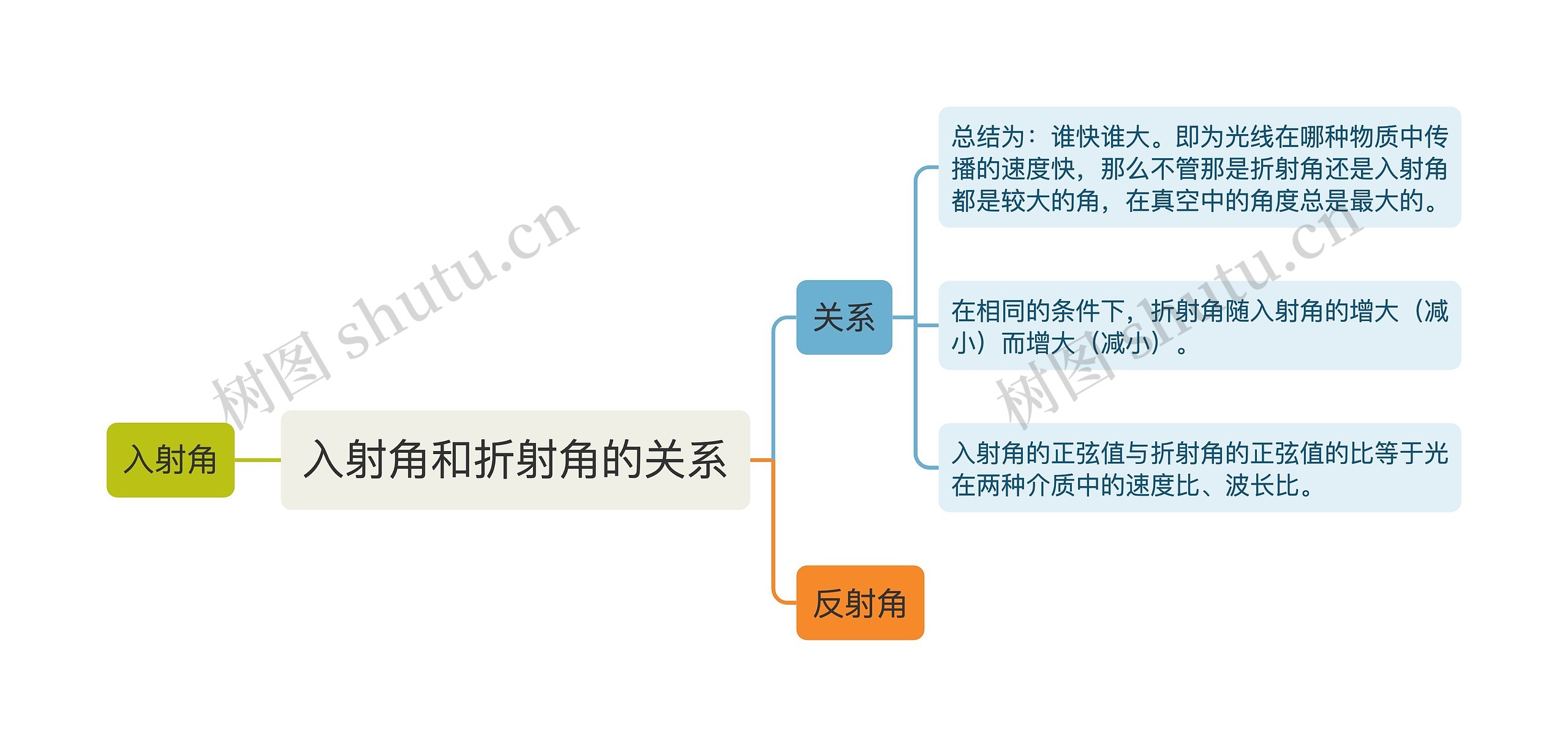 入射角和折射角的关系思维导图