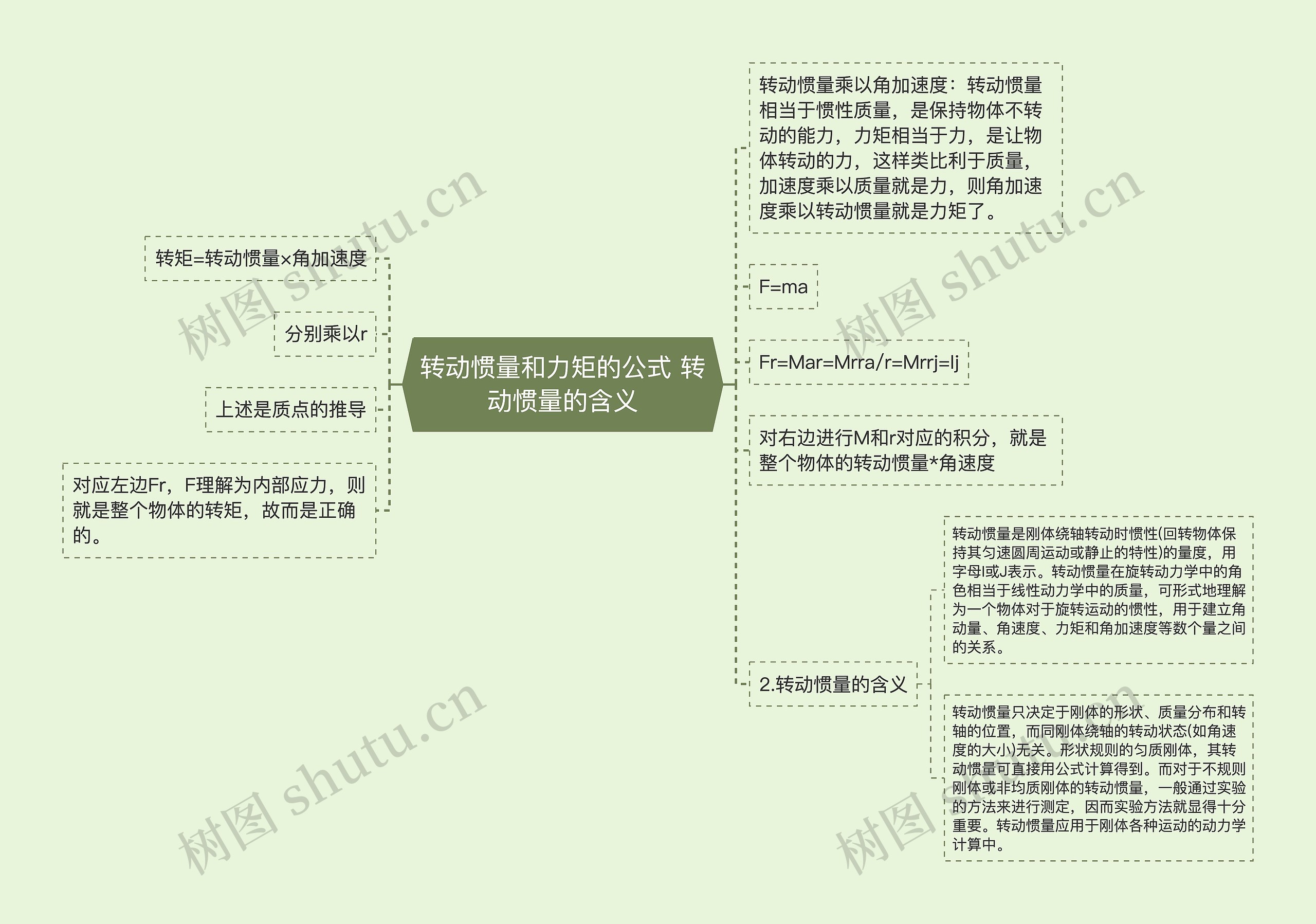 转动惯量和力矩的公式 转动惯量的含义思维导图