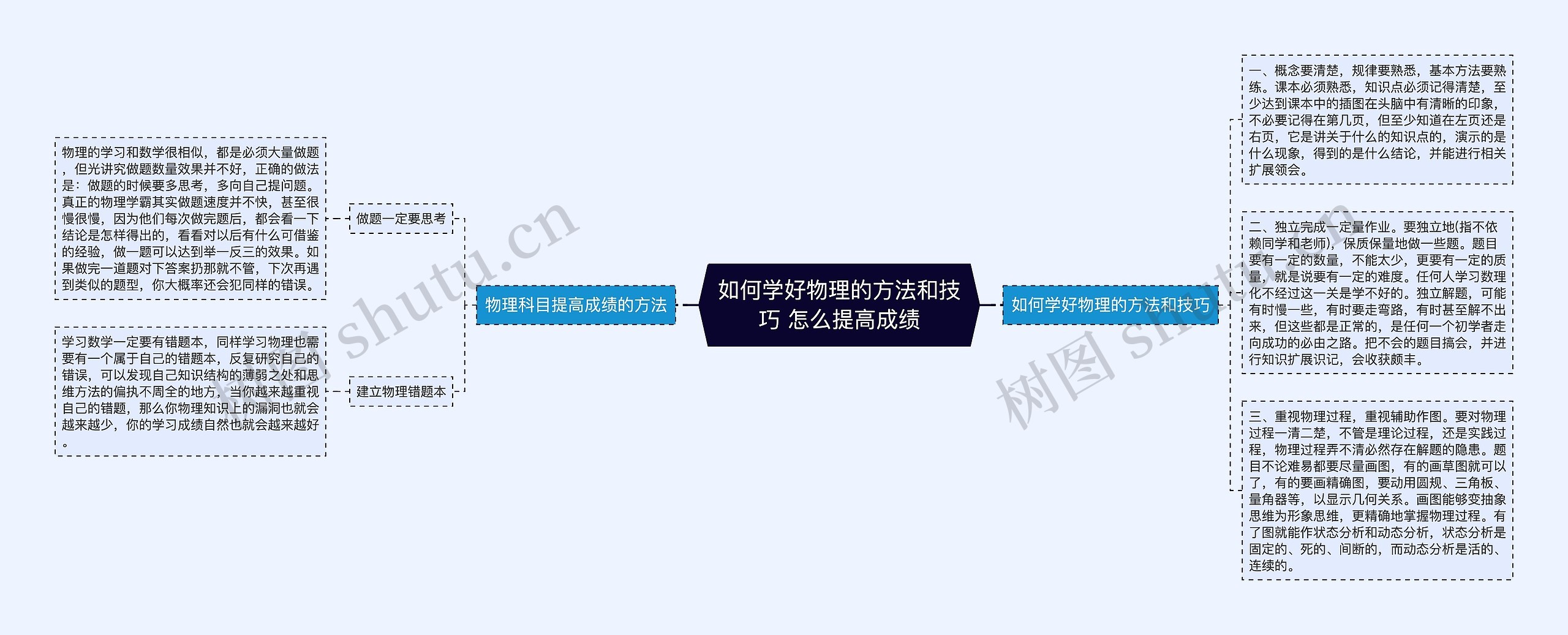 如何学好物理的方法和技巧 怎么提高成绩思维导图高清图 如何学好物理的方法和技巧 怎么提高成绩思维导图