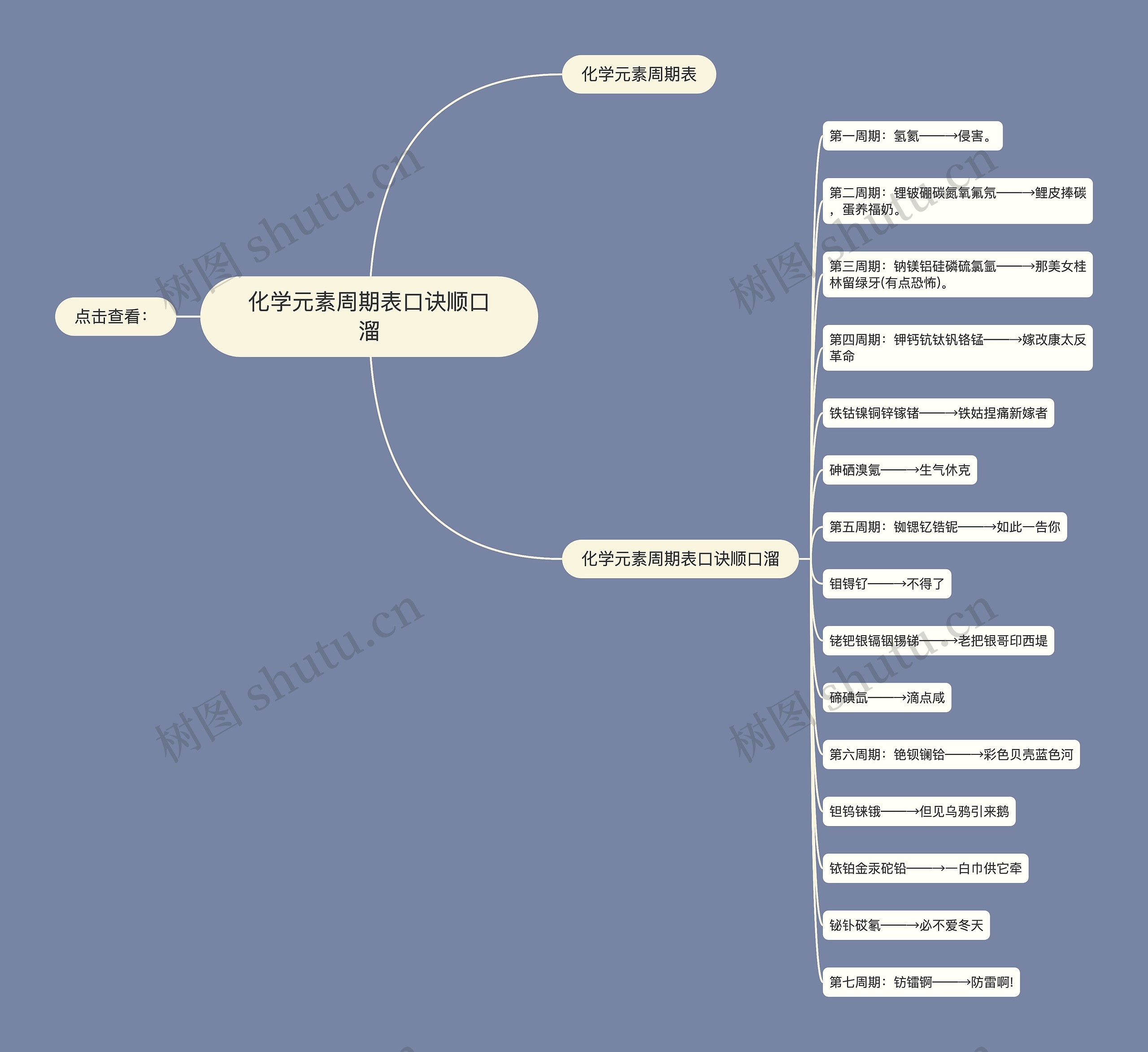 化学元素周期表口诀顺口溜思维导图