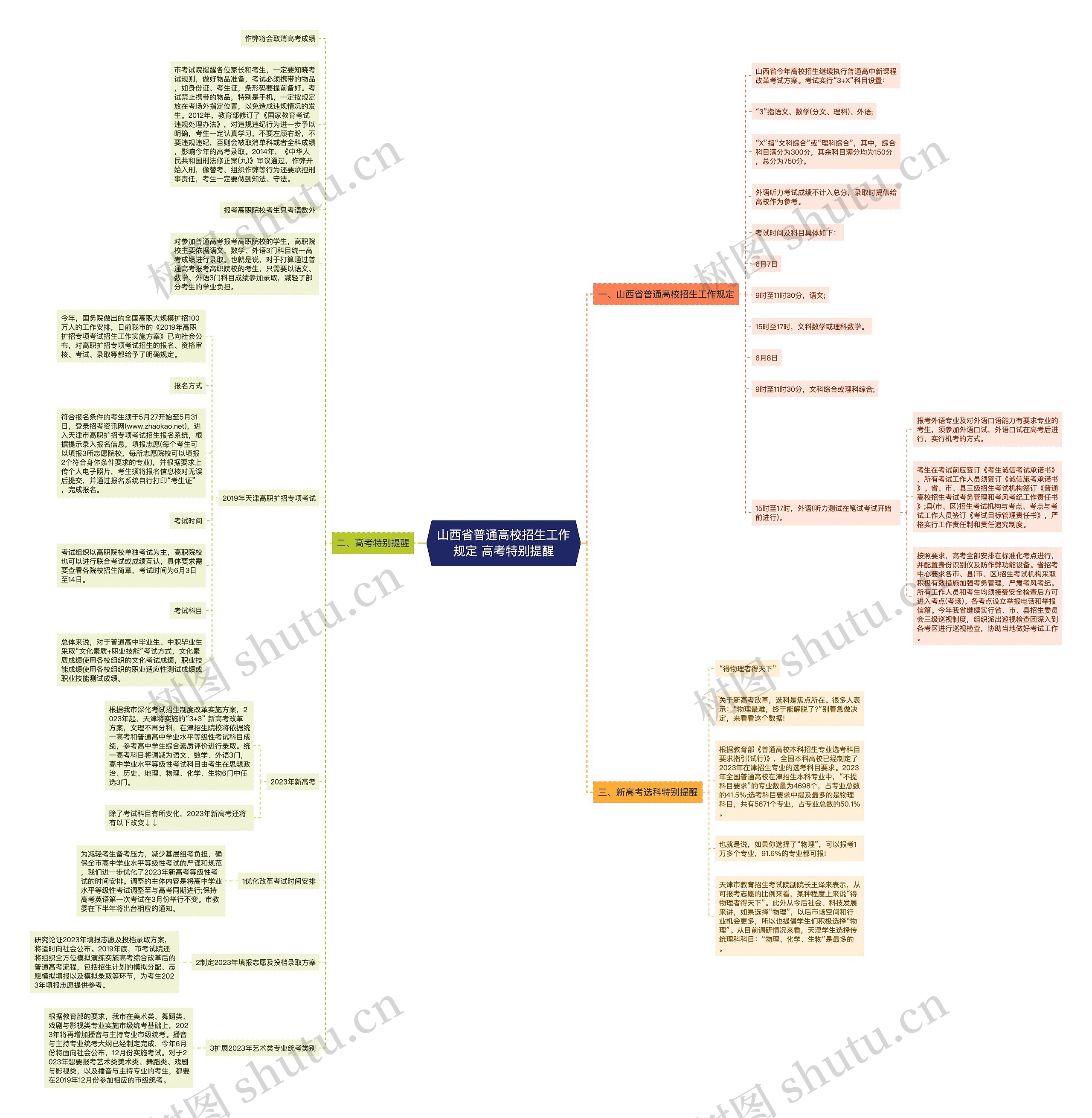 山西省普通高校招生工作规定 高考特别提醒思维导图