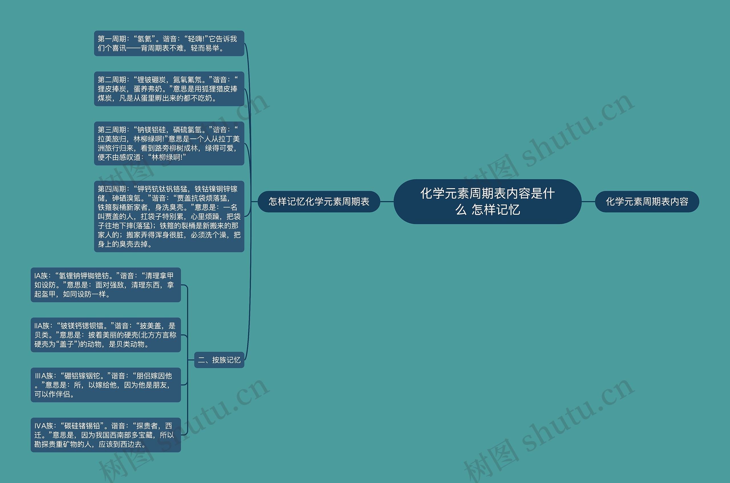 化学元素周期表内容是什么 怎样记忆思维导图