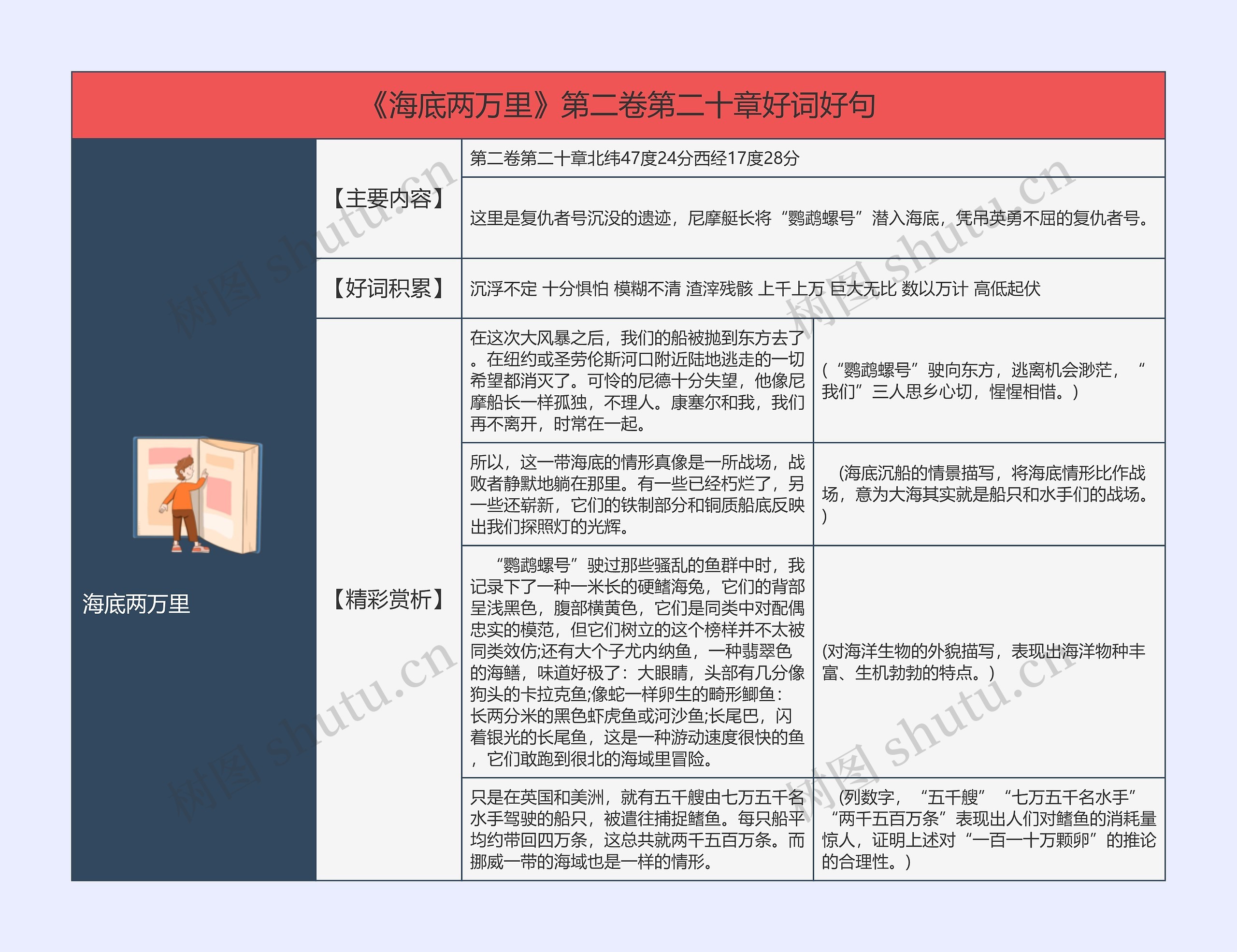 《海底两万里》第二卷第二十章好词好句的思维导图