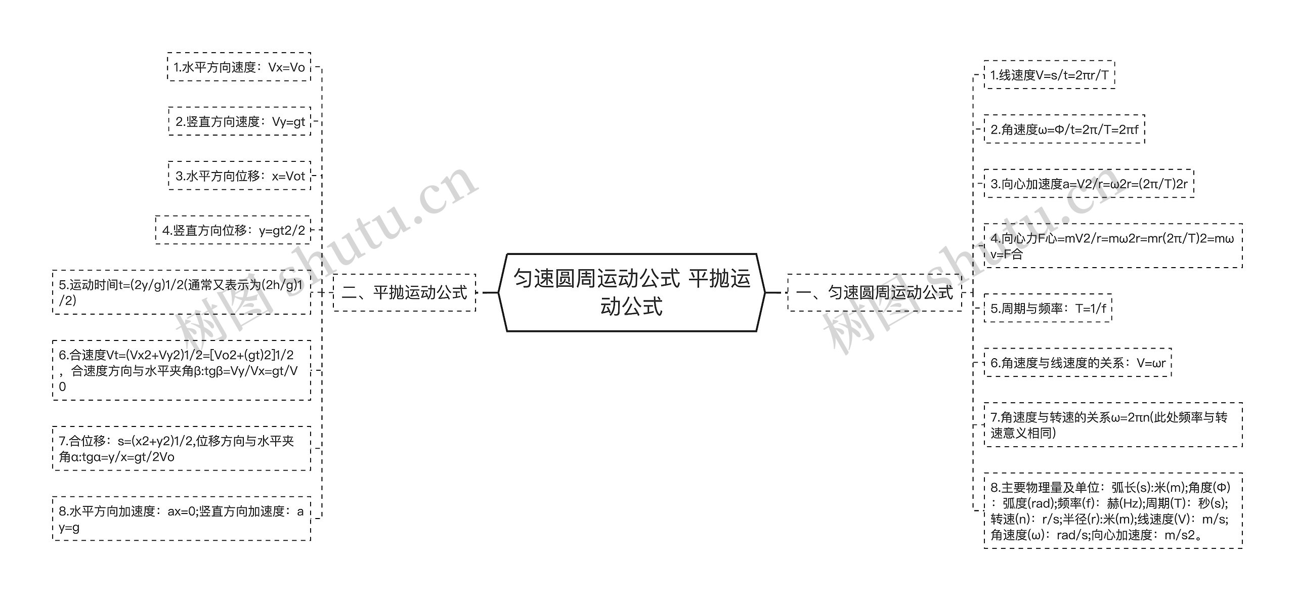 匀速圆周运动公式 平抛运动公式