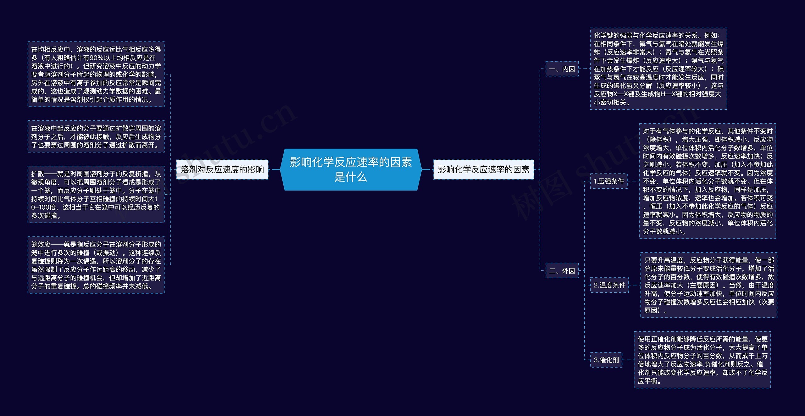 影响化学反应速率的因素是什么