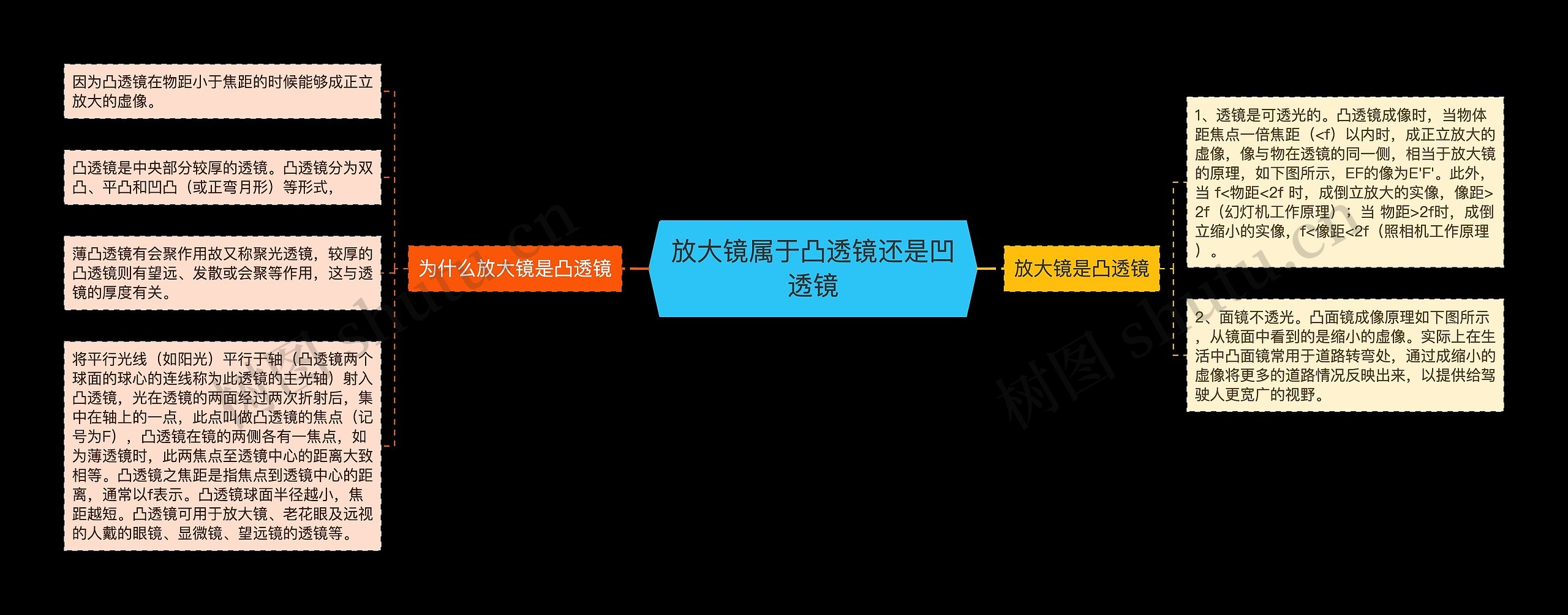 放大镜属于凸透镜还是凹透镜思维导图