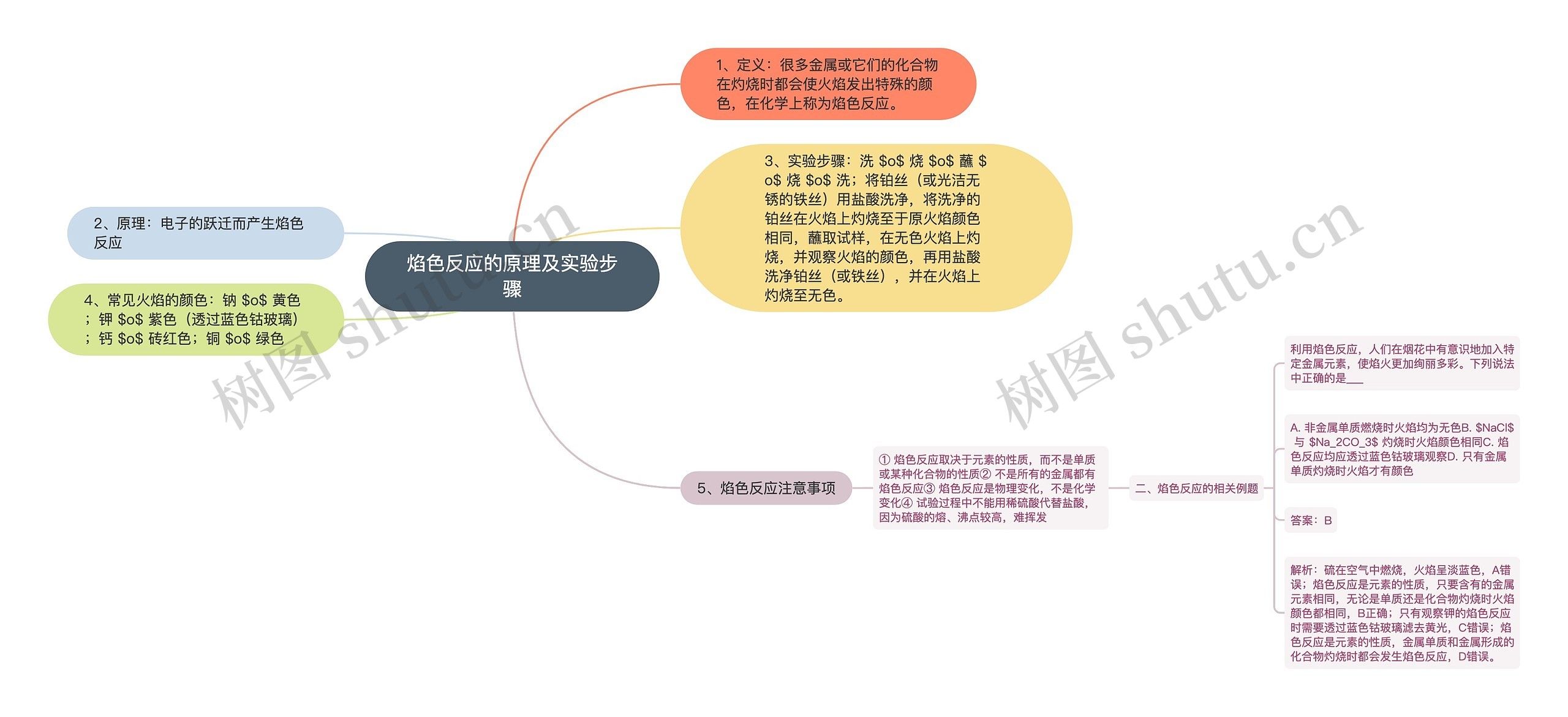 焰色反应的原理及实验步骤