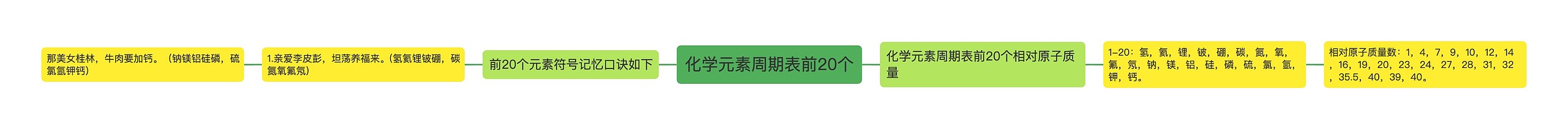 化学元素周期表前20个