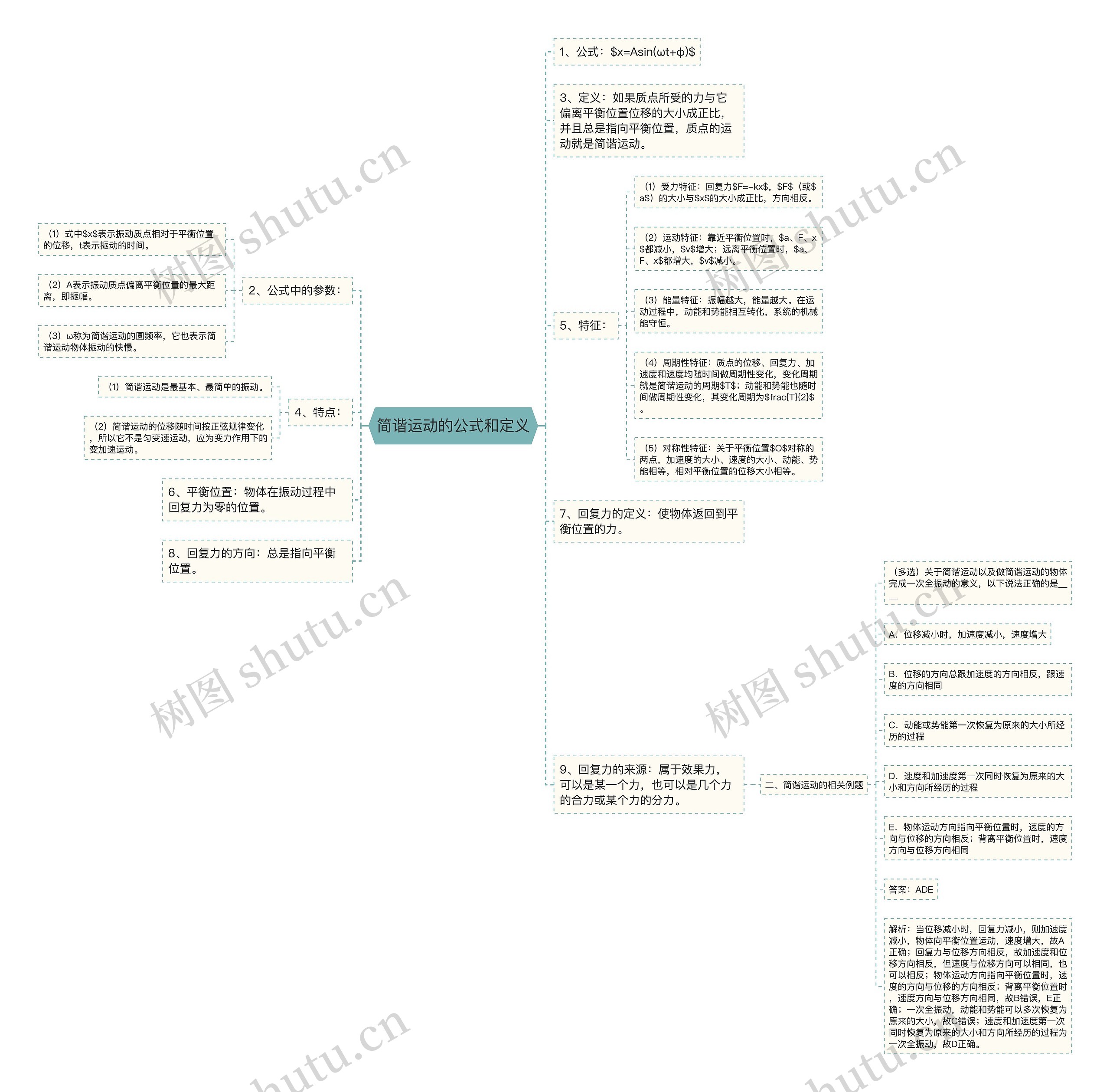简谐运动的公式和定义思维导图