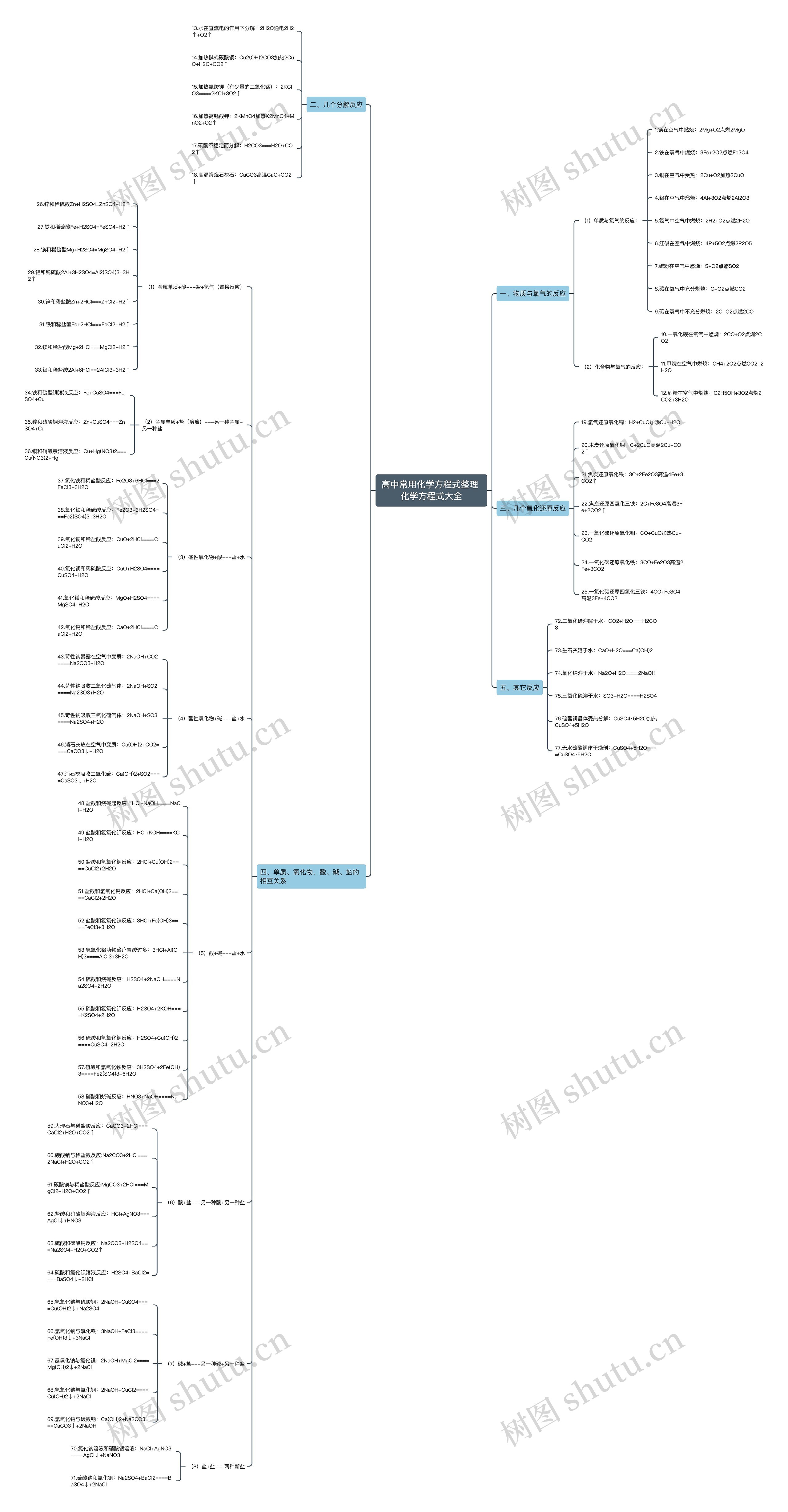 高中常用化学方程式整理 化学方程式大全思维导图