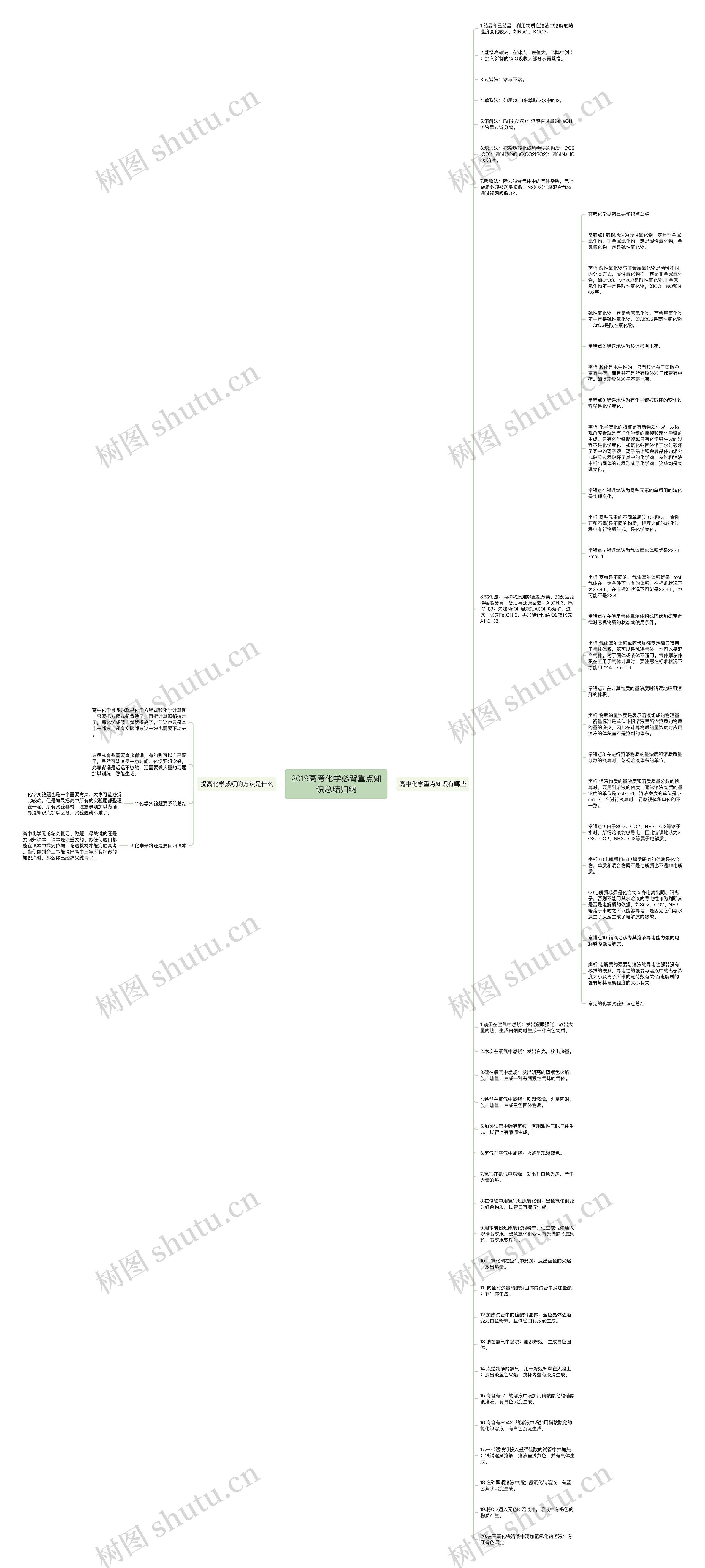 2019高考化学必背重点知识总结归纳思维导图