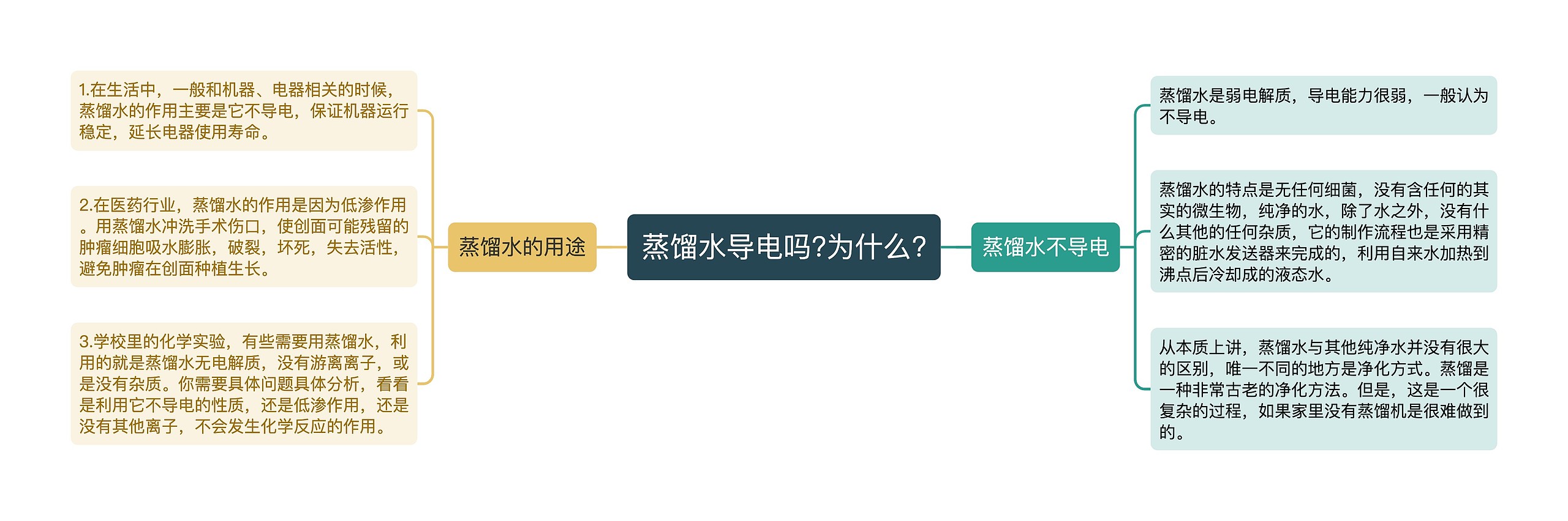 蒸馏水导电吗?为什么?