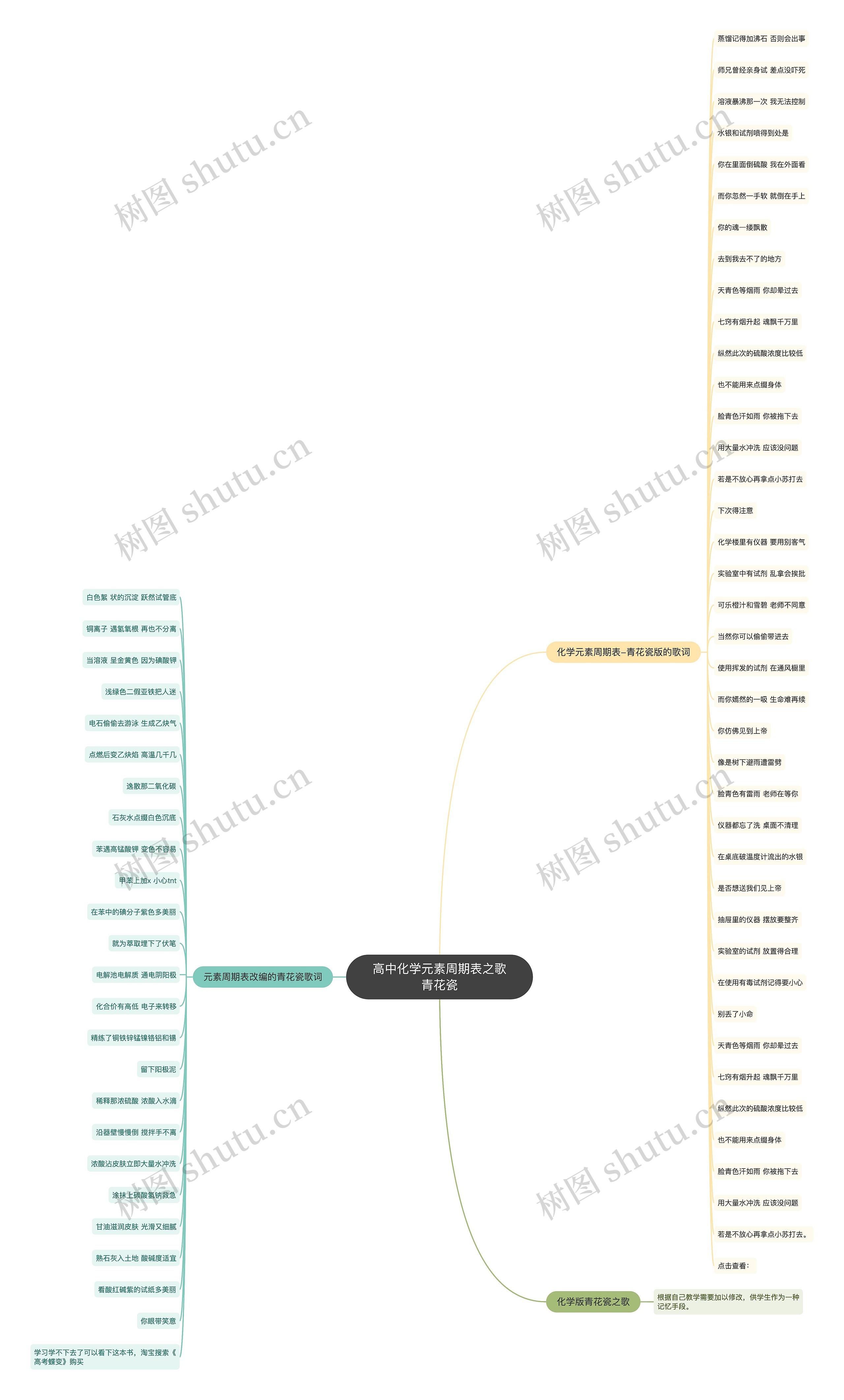 高中化学元素周期表之歌青花瓷思维导图