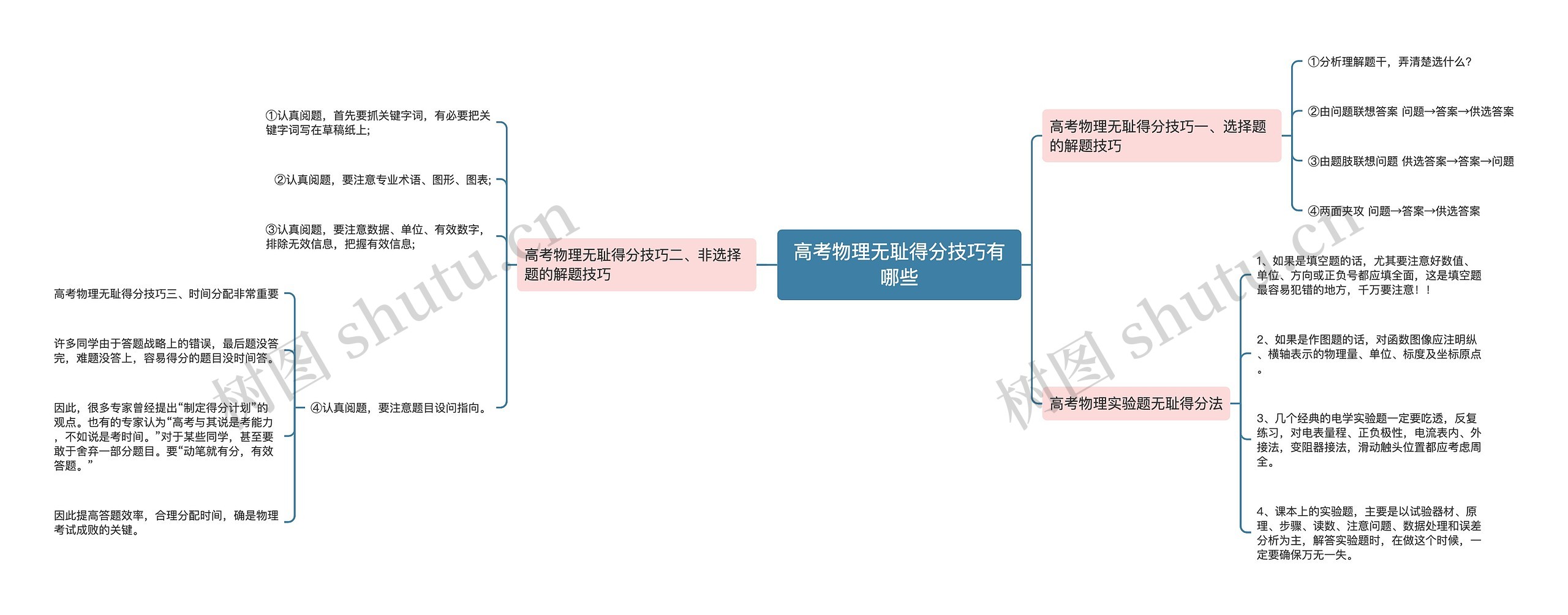 高考物理无耻得分技巧有哪些思维导图