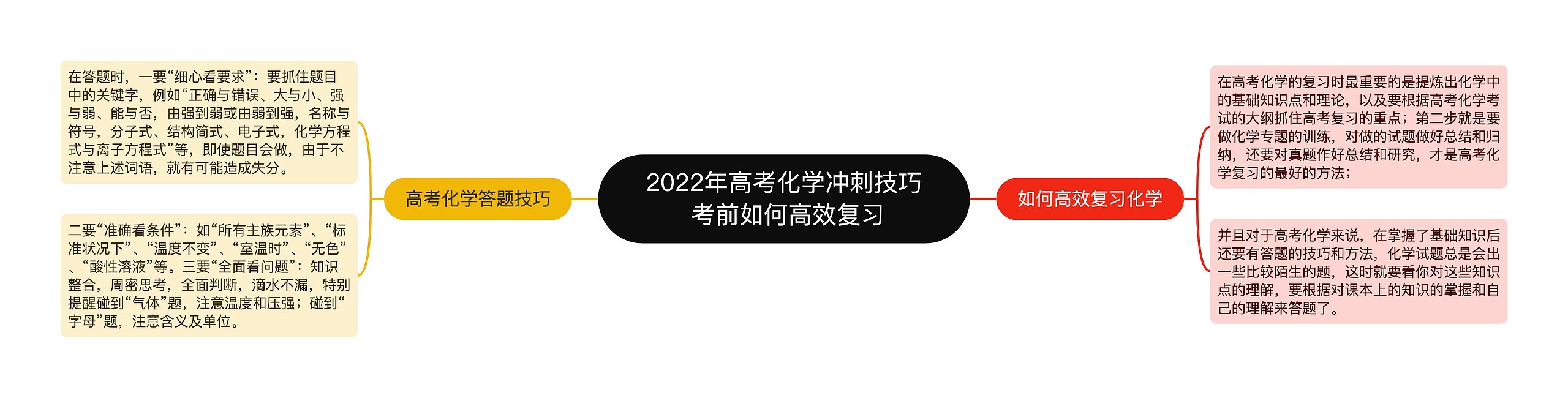 2022年高考化学冲刺技巧 考前如何高效复习思维导图