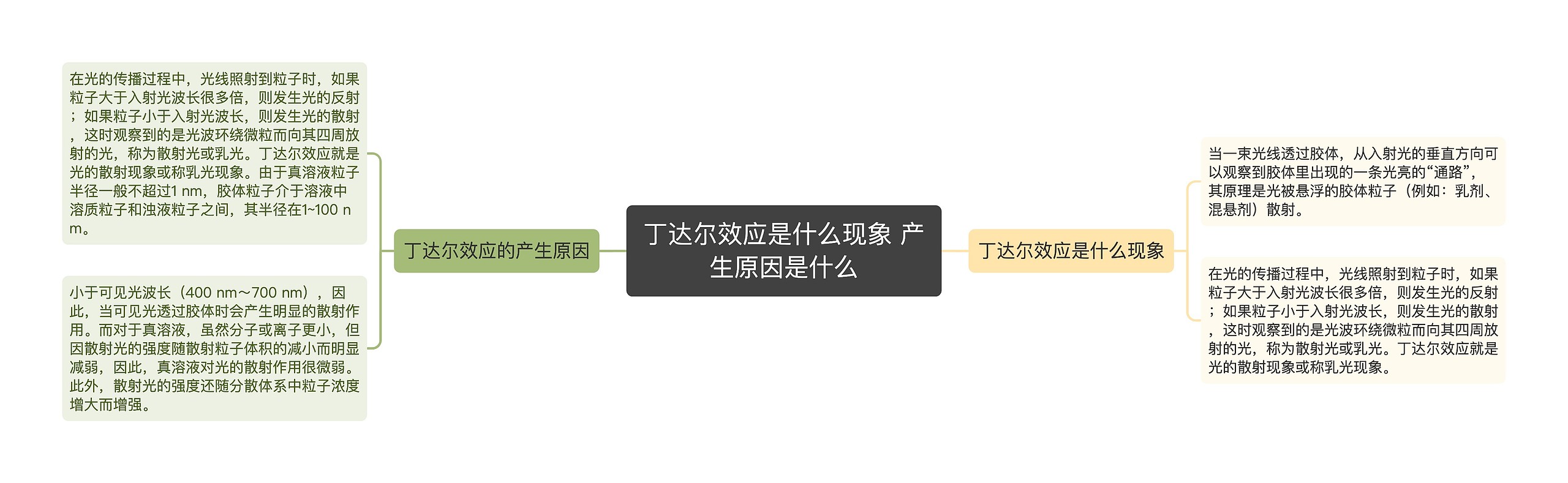 丁达尔效应是什么现象 产生原因是什么思维导图高清图 丁达尔效应是什么现象 产生原因是什么思维导图
