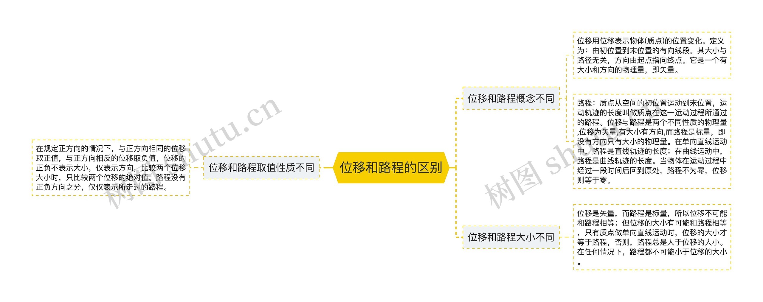 位移和路程的区别思维导图