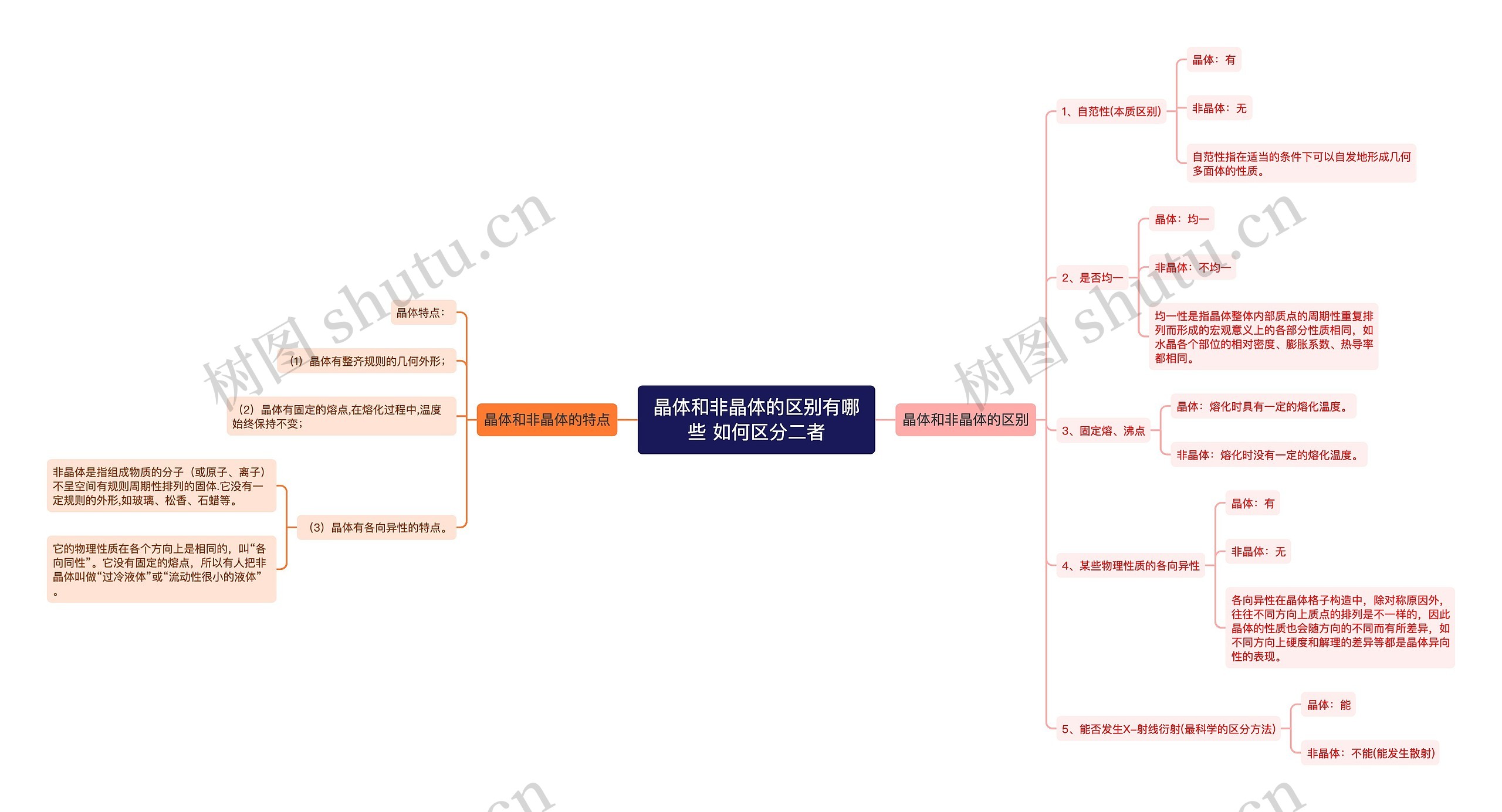 晶体和非晶体的区别有哪些 如何区分二者思维导图