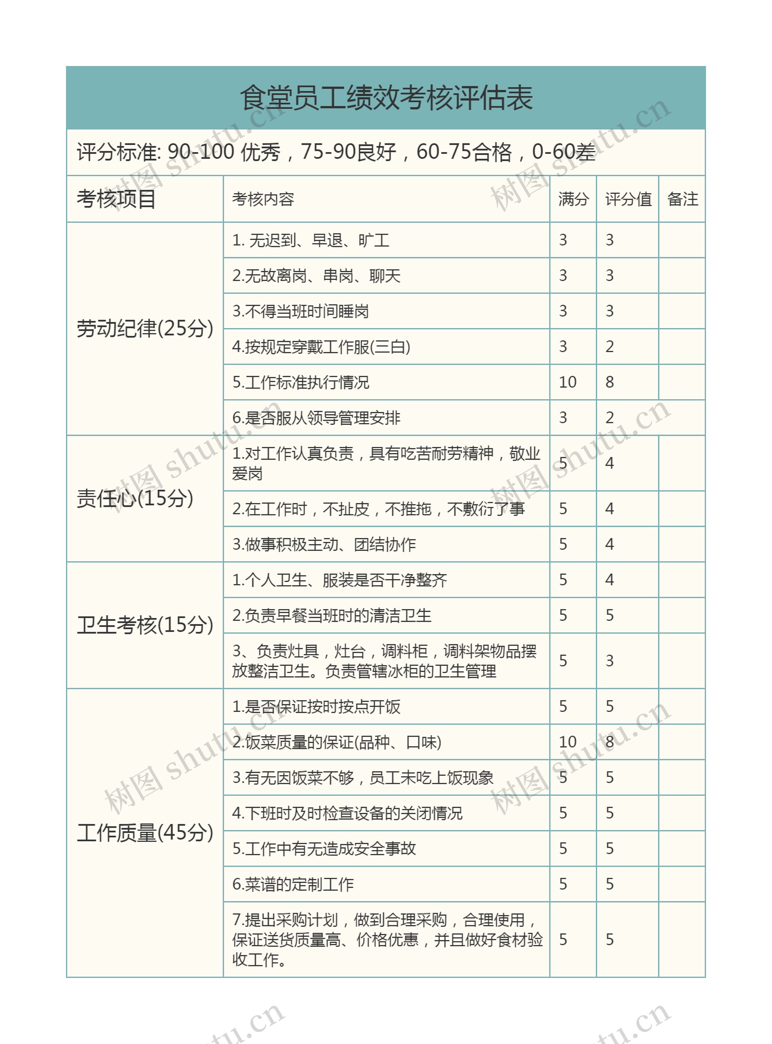 食堂员工绩效考核评估表思维导图