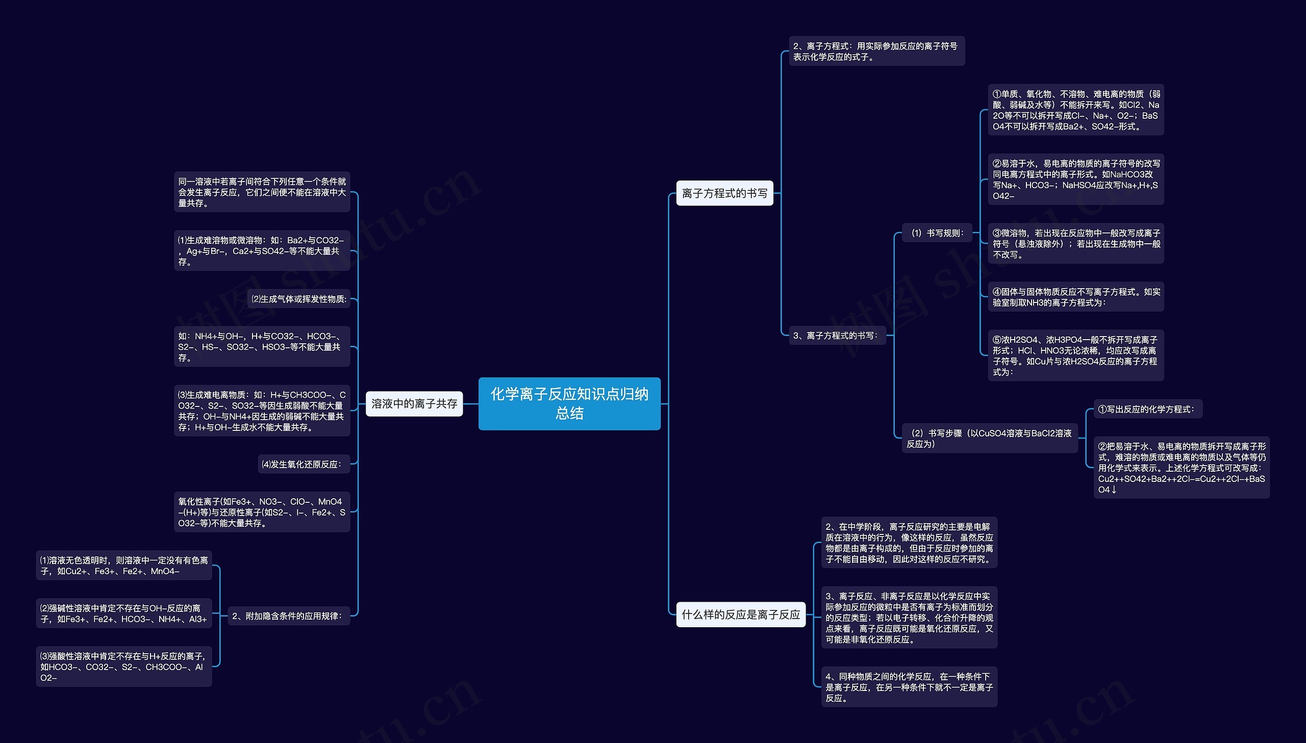 化学离子反应知识点归纳总结思维导图