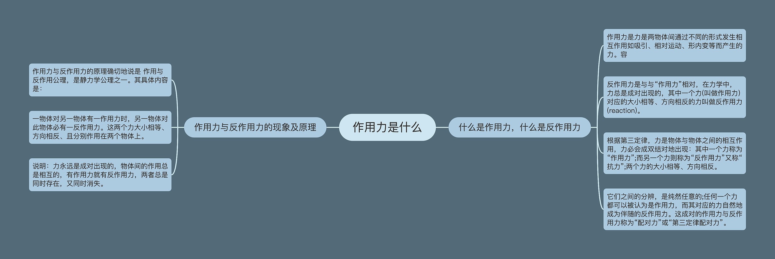 作用力是什么思维导图