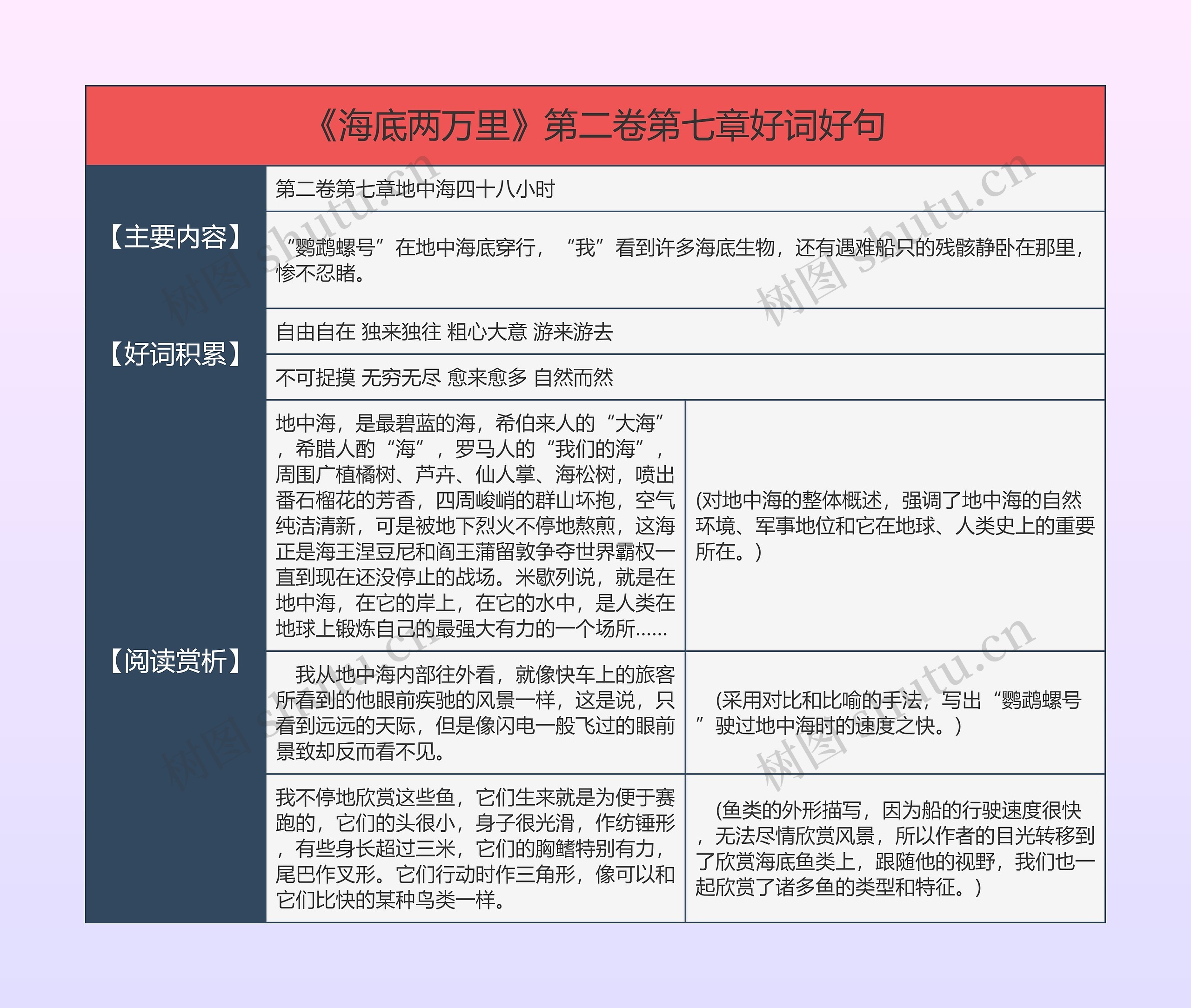 《海底两万里》第二卷第七章好词好句的思维导图