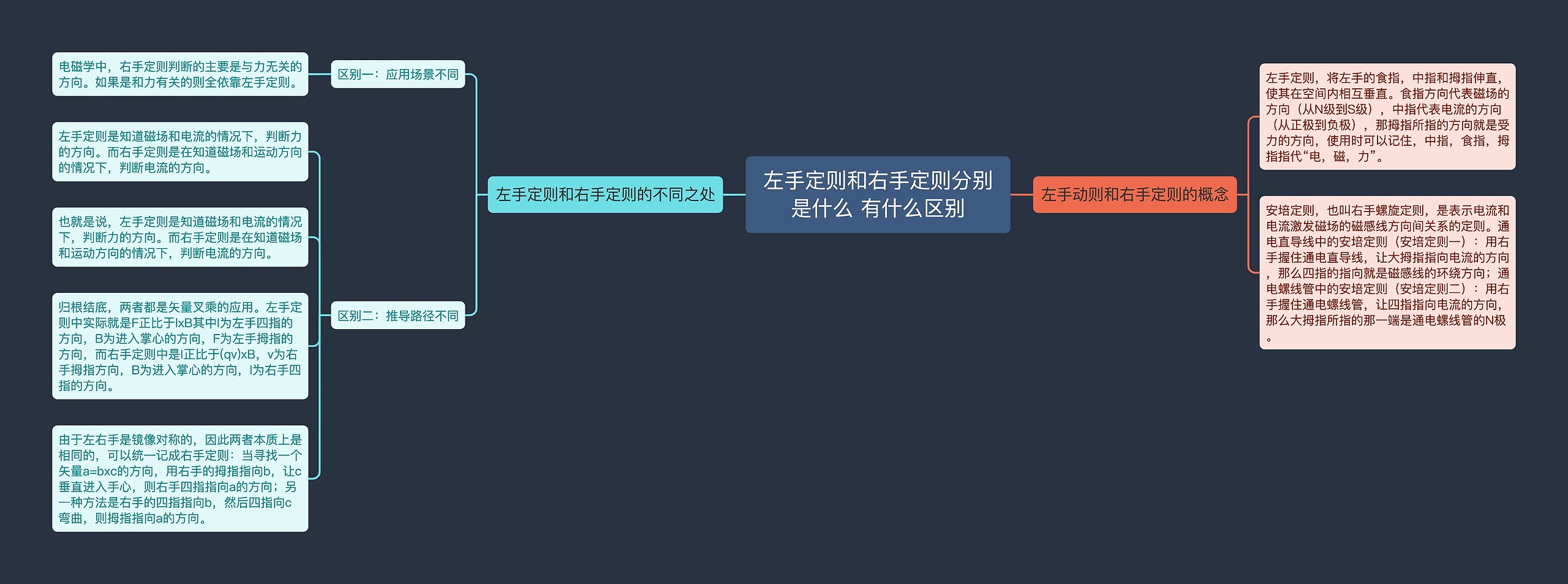 左手定则和右手定则分别是什么 有什么区别思维导图
