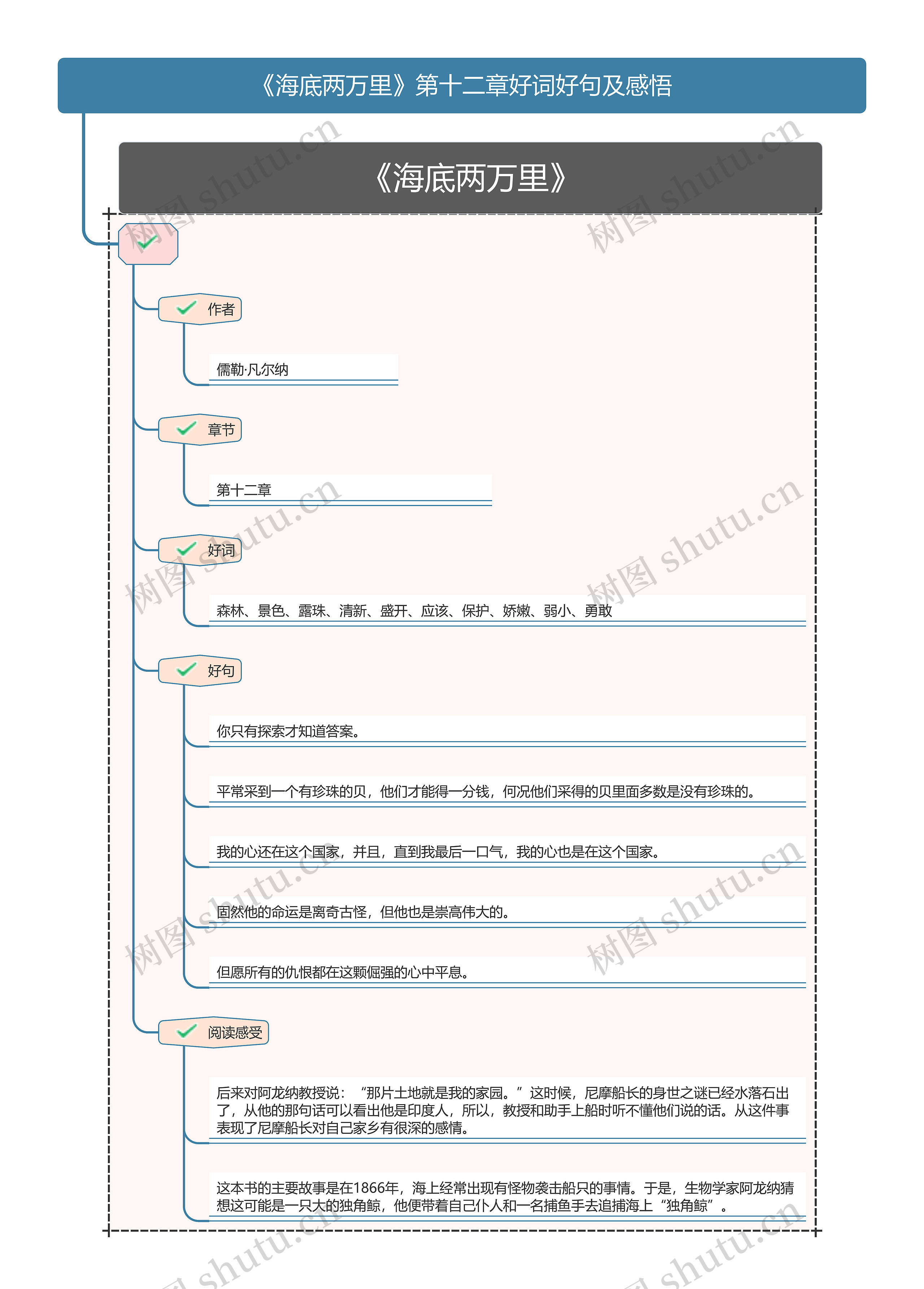 《海底两万里》第一部第十二章好词好句及感悟思维导图