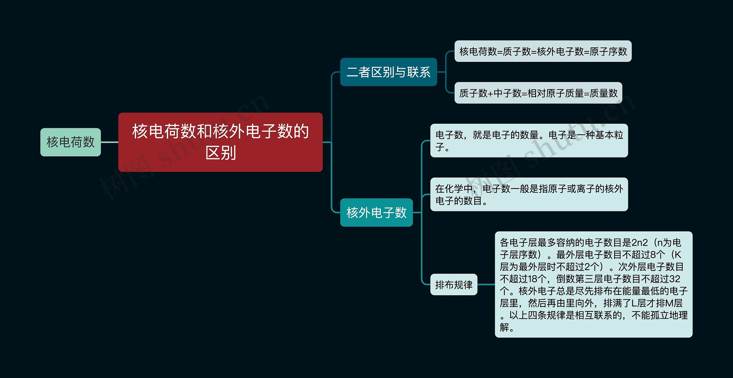 核电荷数和核外电子数的区别