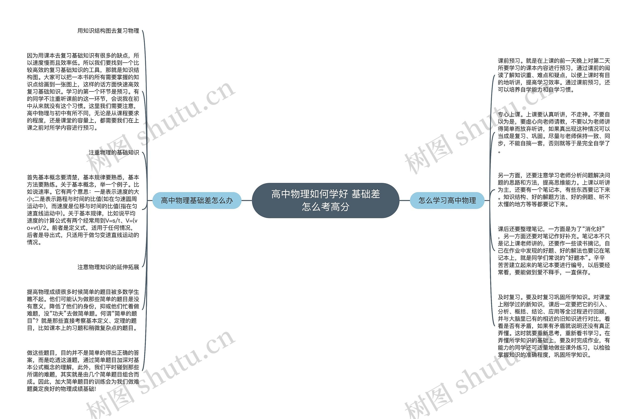 高中物理如何学好 基础差怎么考高分思维导图高清图 高中物理如何学好 基础差怎么考高分思维导图