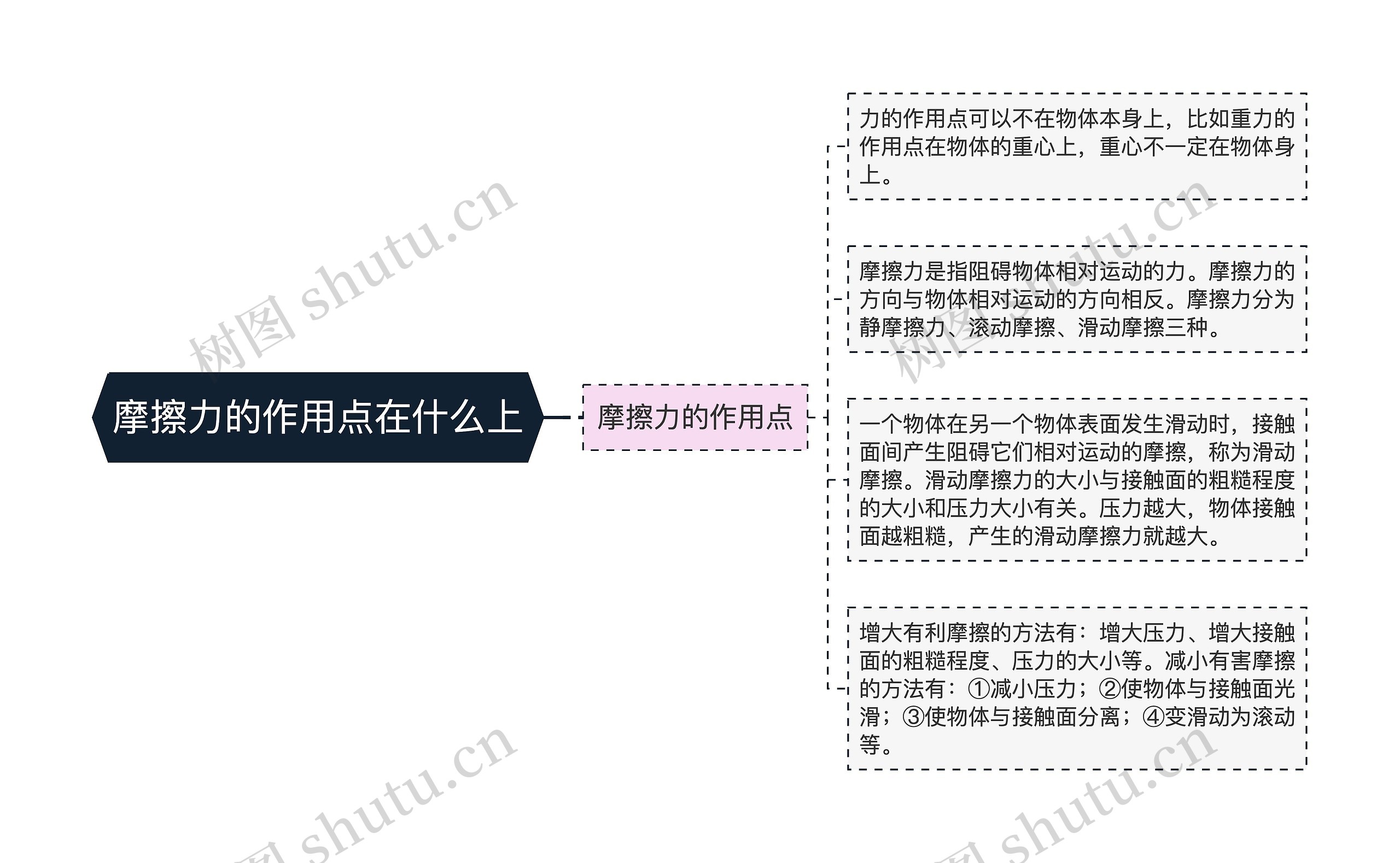 摩擦力的作用点在什么上思维导图