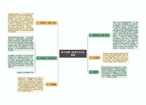 高三物理一轮复习方法及策略