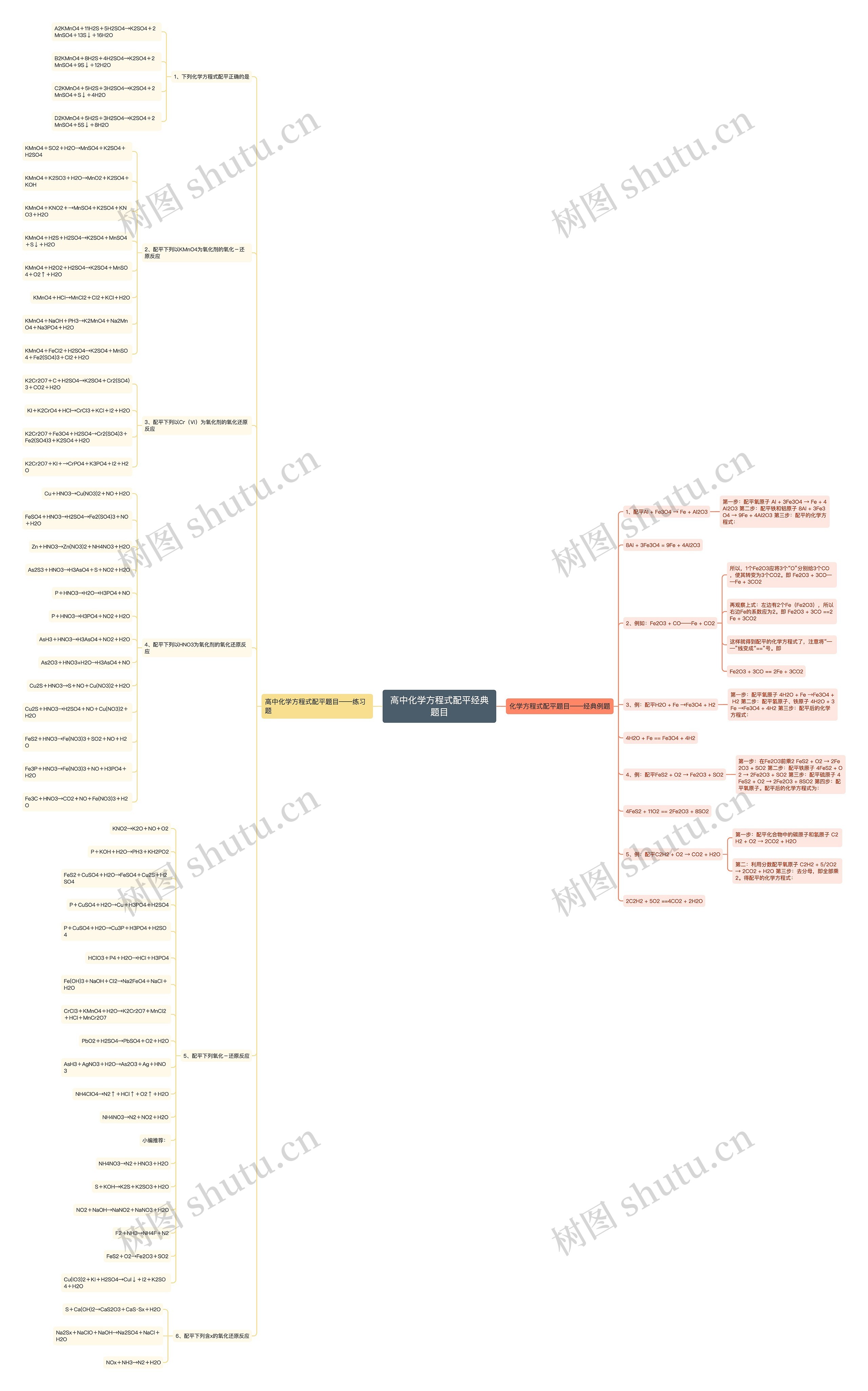 高中化学方程式配平经典题目思维导图