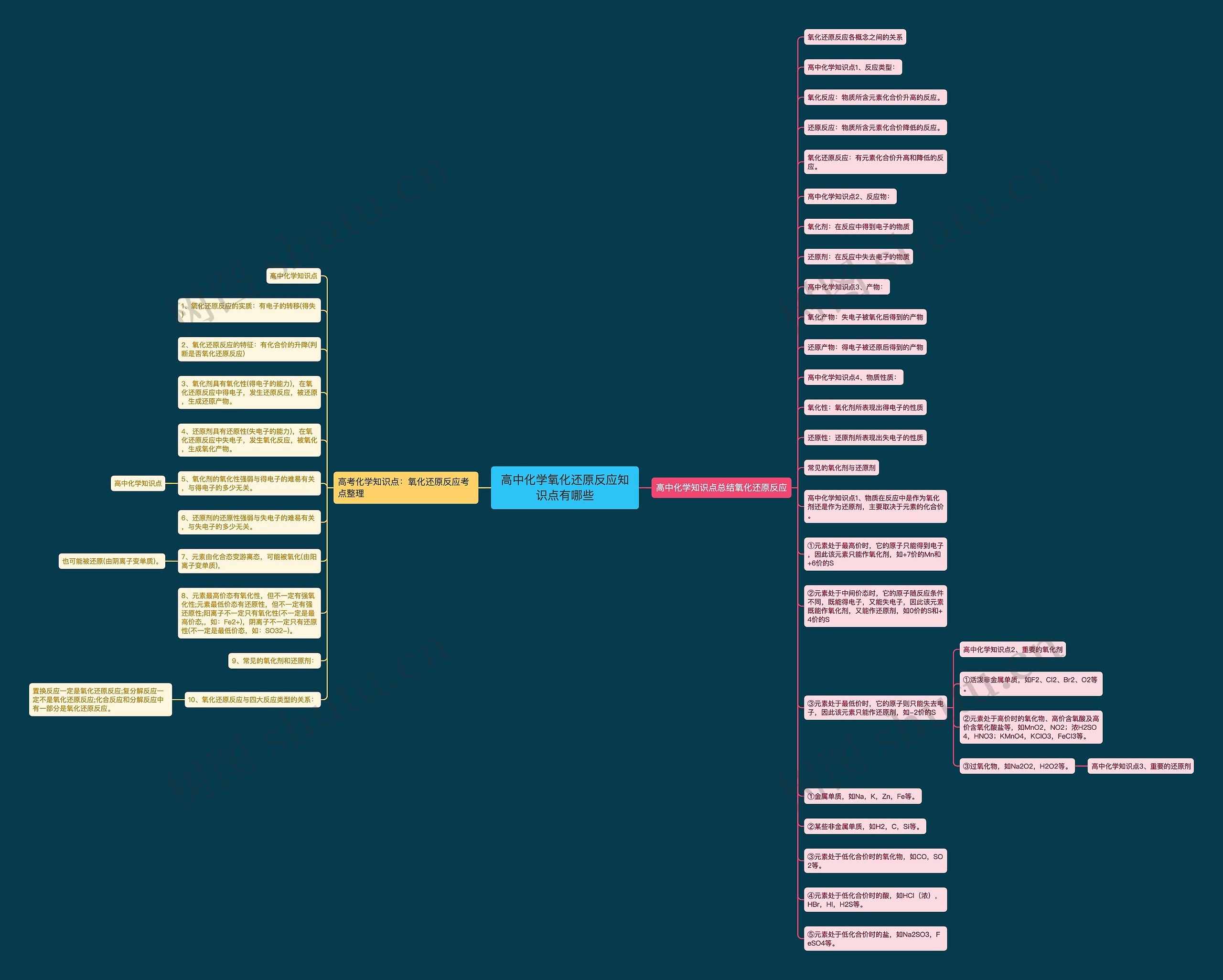 高中化学氧化还原反应知识点有哪些思维导图