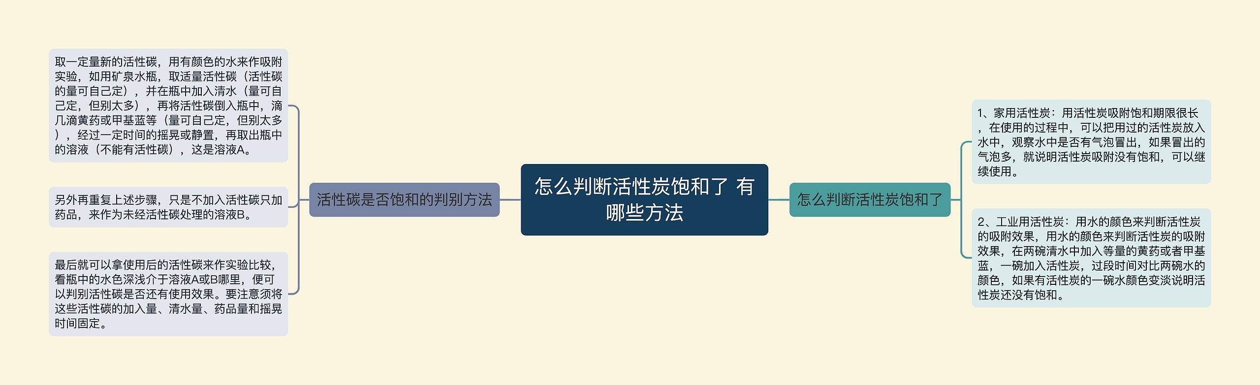 怎么判断活性炭饱和了 有哪些方法