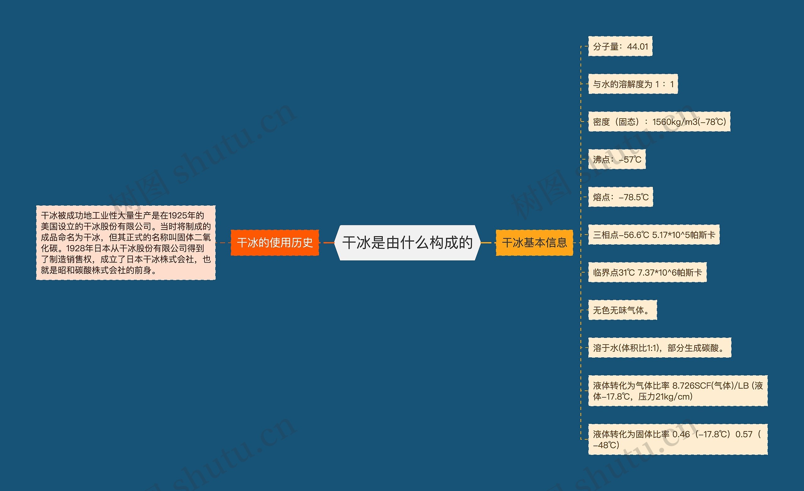 干冰是由什么构成的思维导图