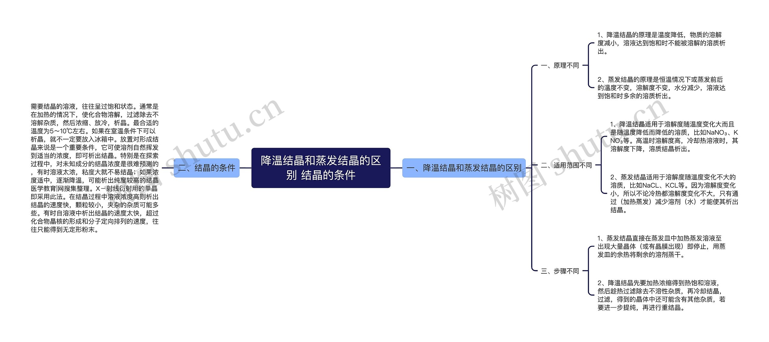 降温结晶和蒸发结晶的区别 结晶的条件