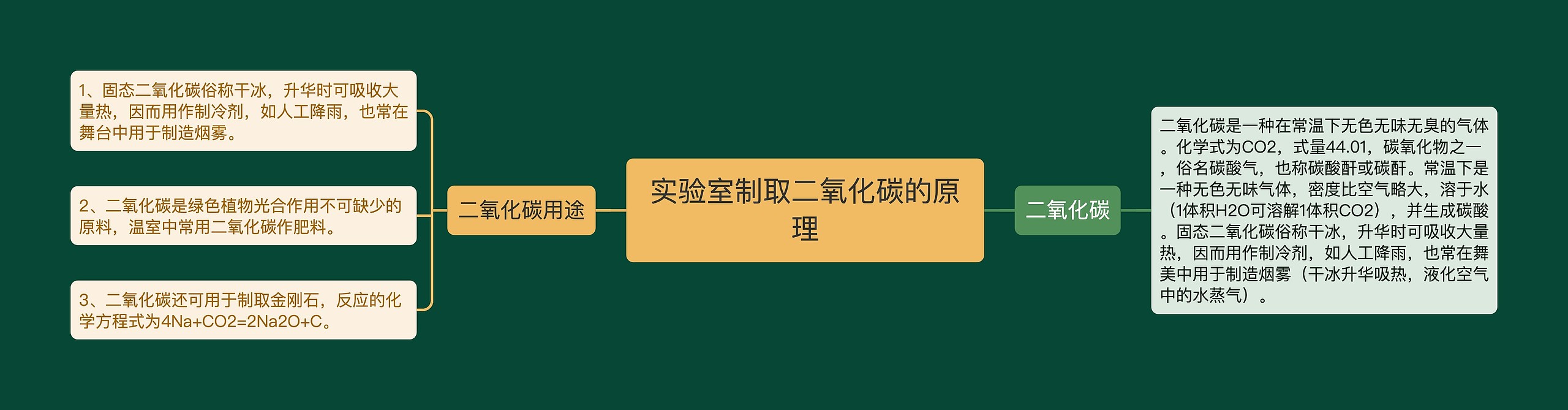 实验室制取二氧化碳的原理思维导图