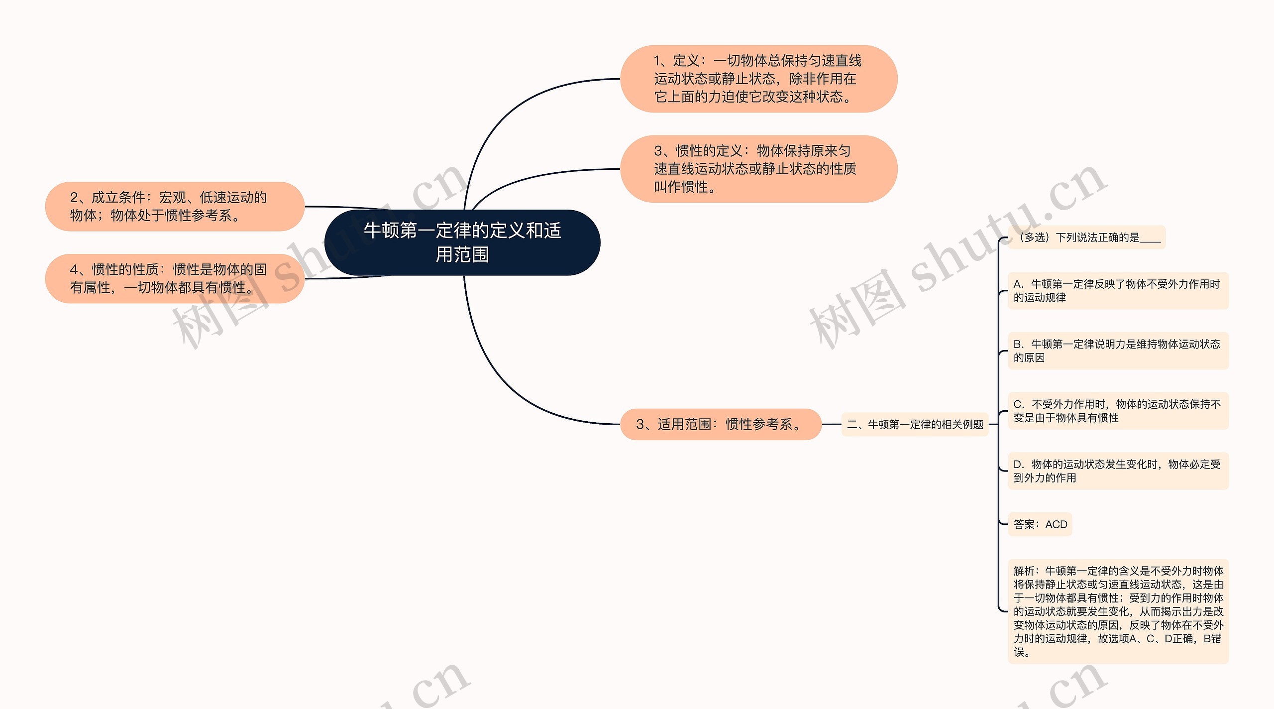 牛顿第一定律的定义和适用范围