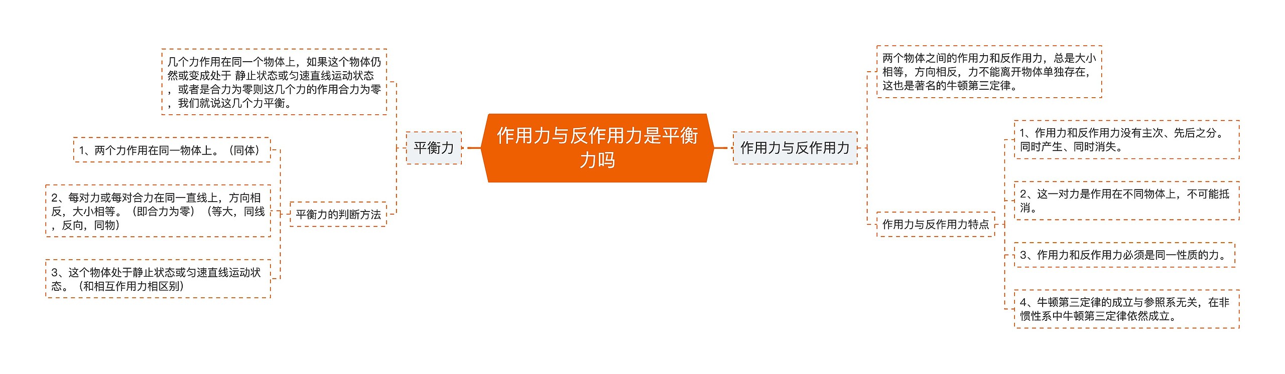 作用力与反作用力是平衡力吗思维导图高清图 作用力与反作用力是平衡力吗思维导图