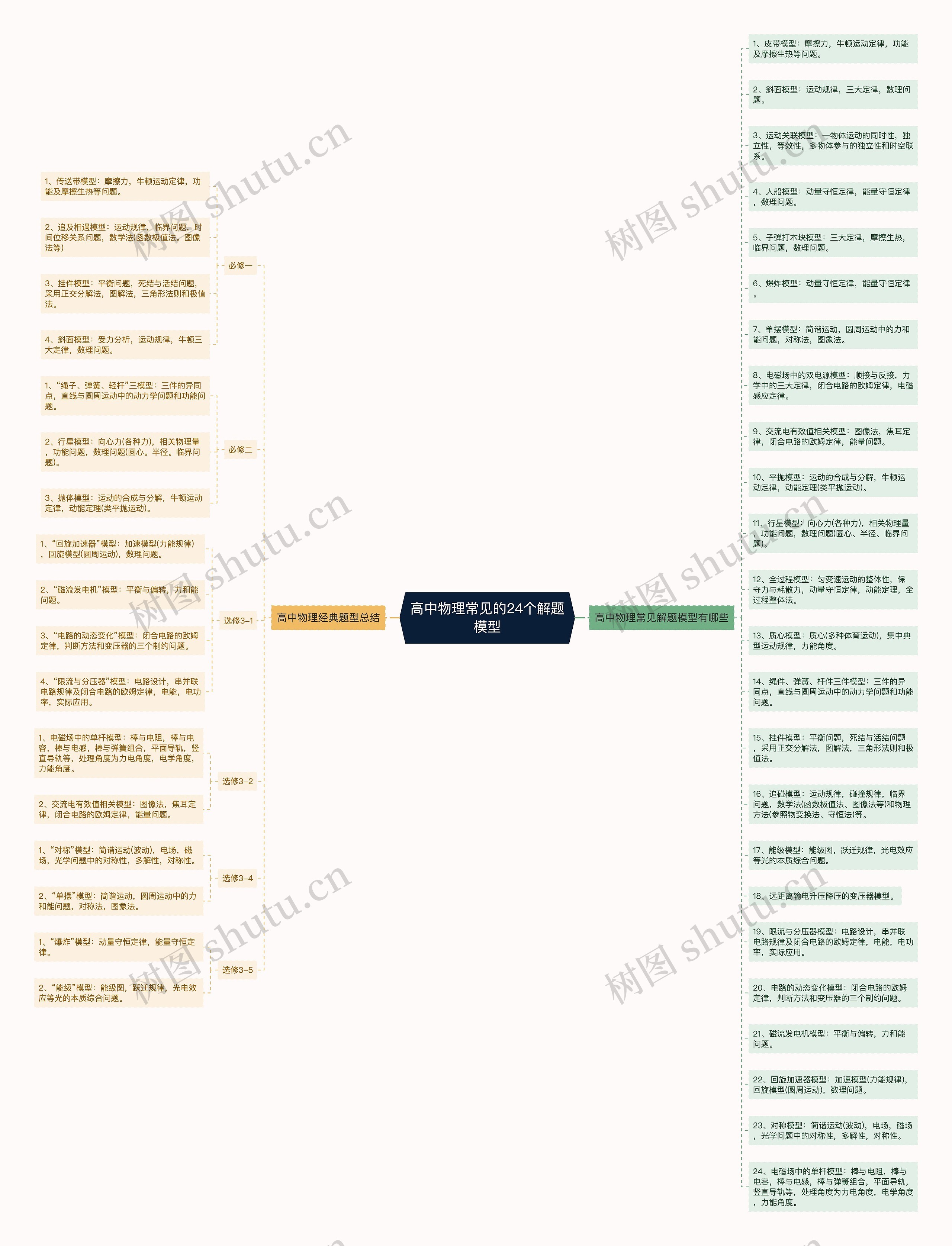 高中物理常见的24个解题模型思维导图