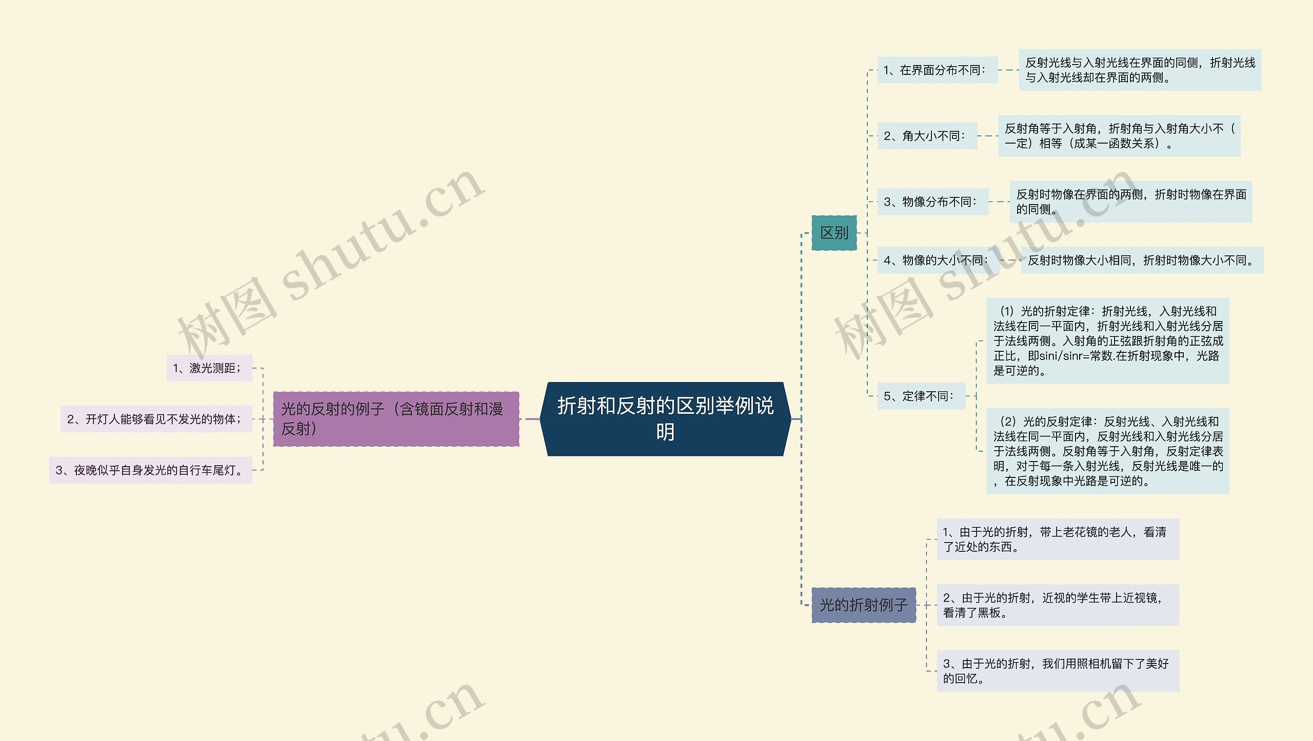 折射和反射的区别举例说明 折射和反射的区别举例说明