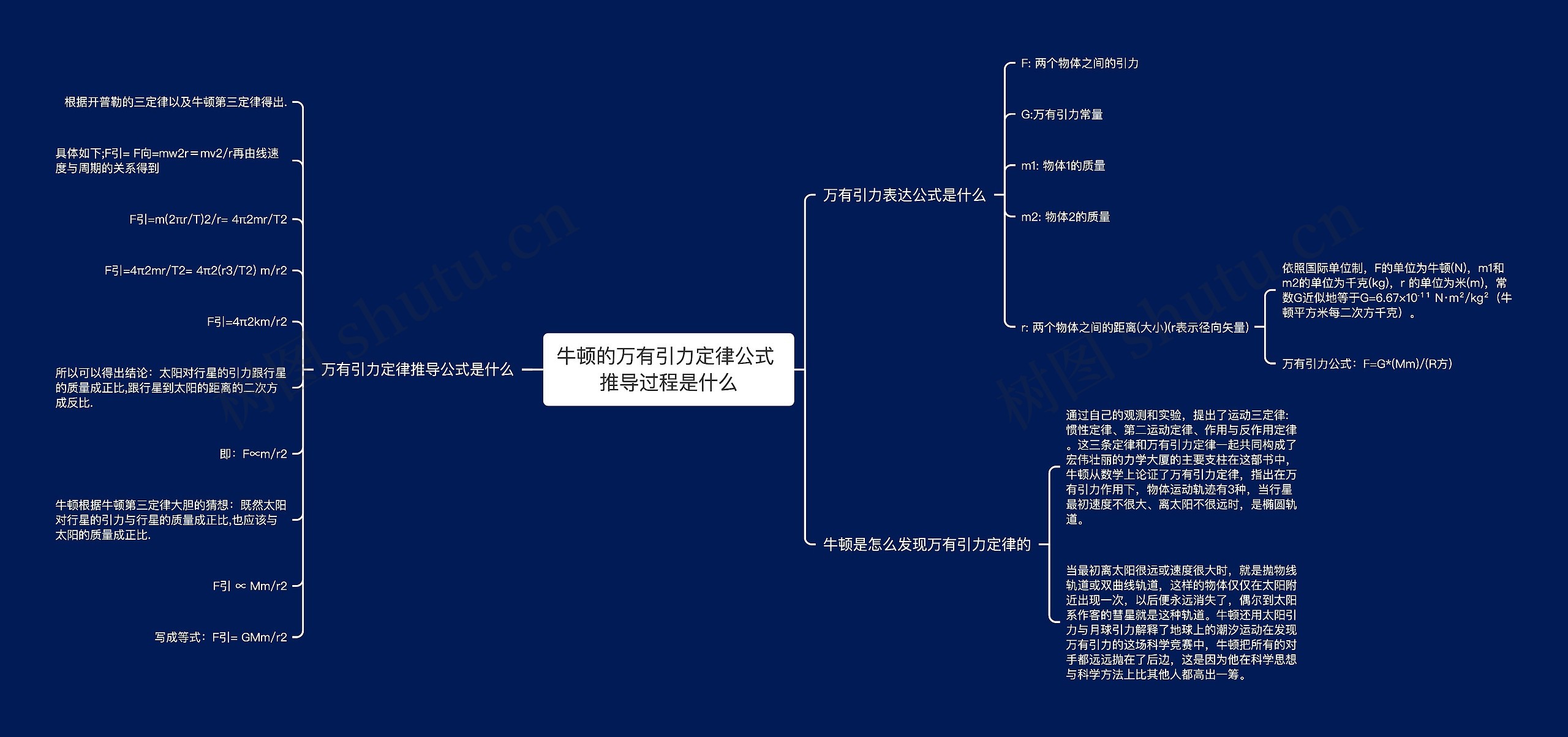 牛顿的万有引力定律公式 推导过程是什么思维导图