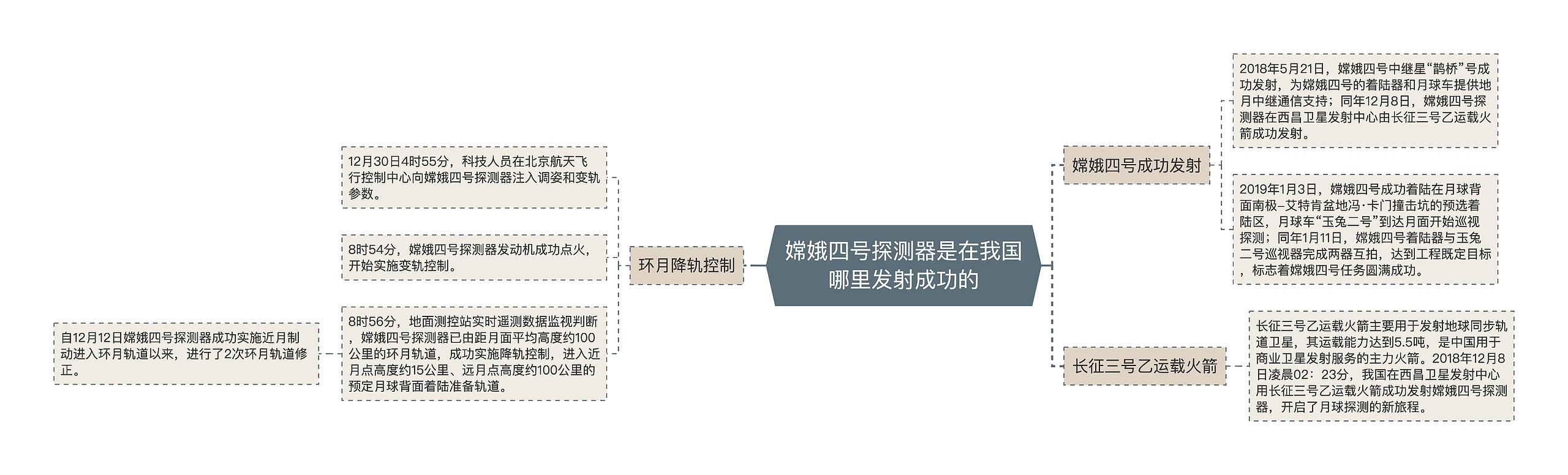 嫦娥四号探测器是在我国哪里发射成功的