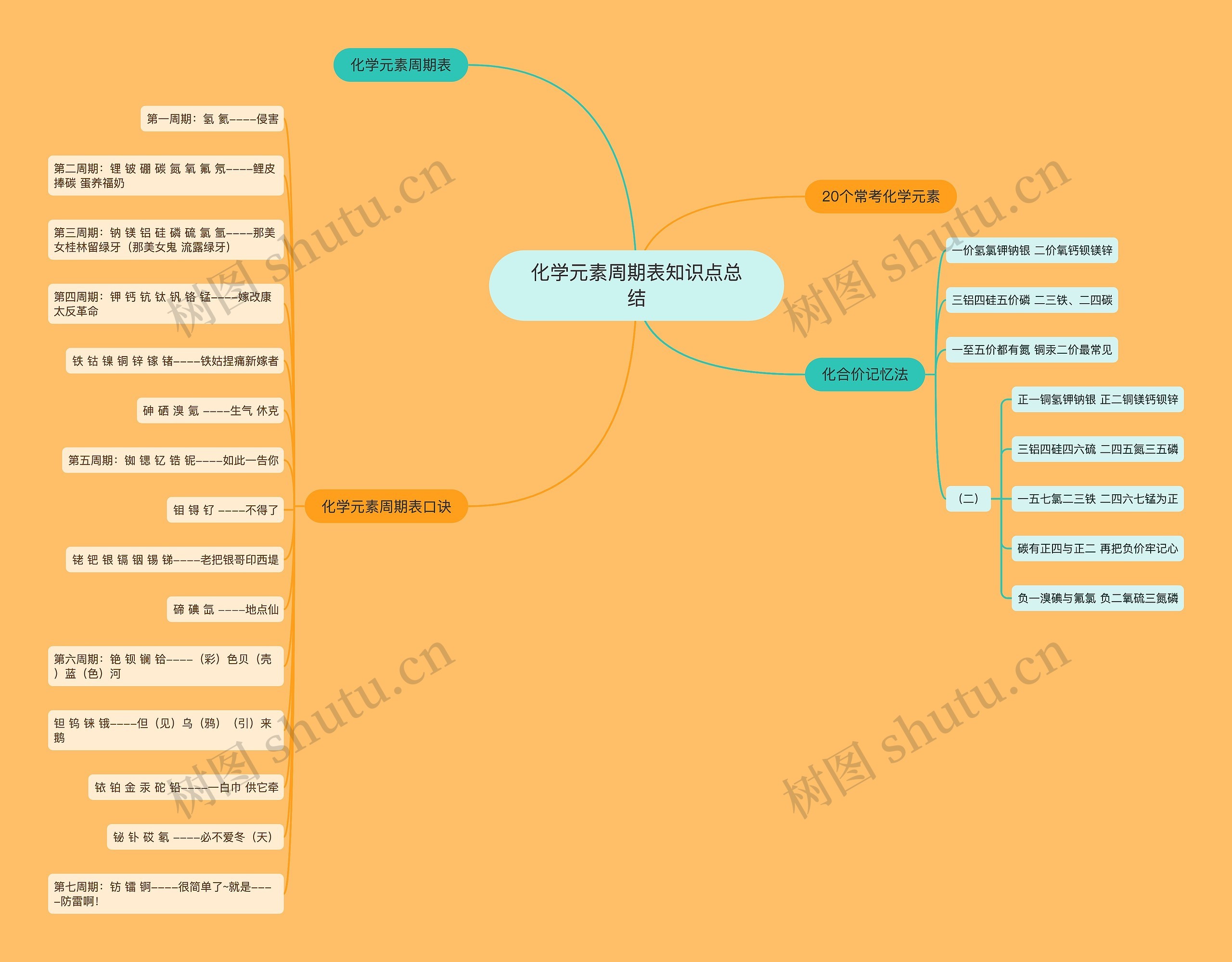 化学元素周期表知识点总结思维导图